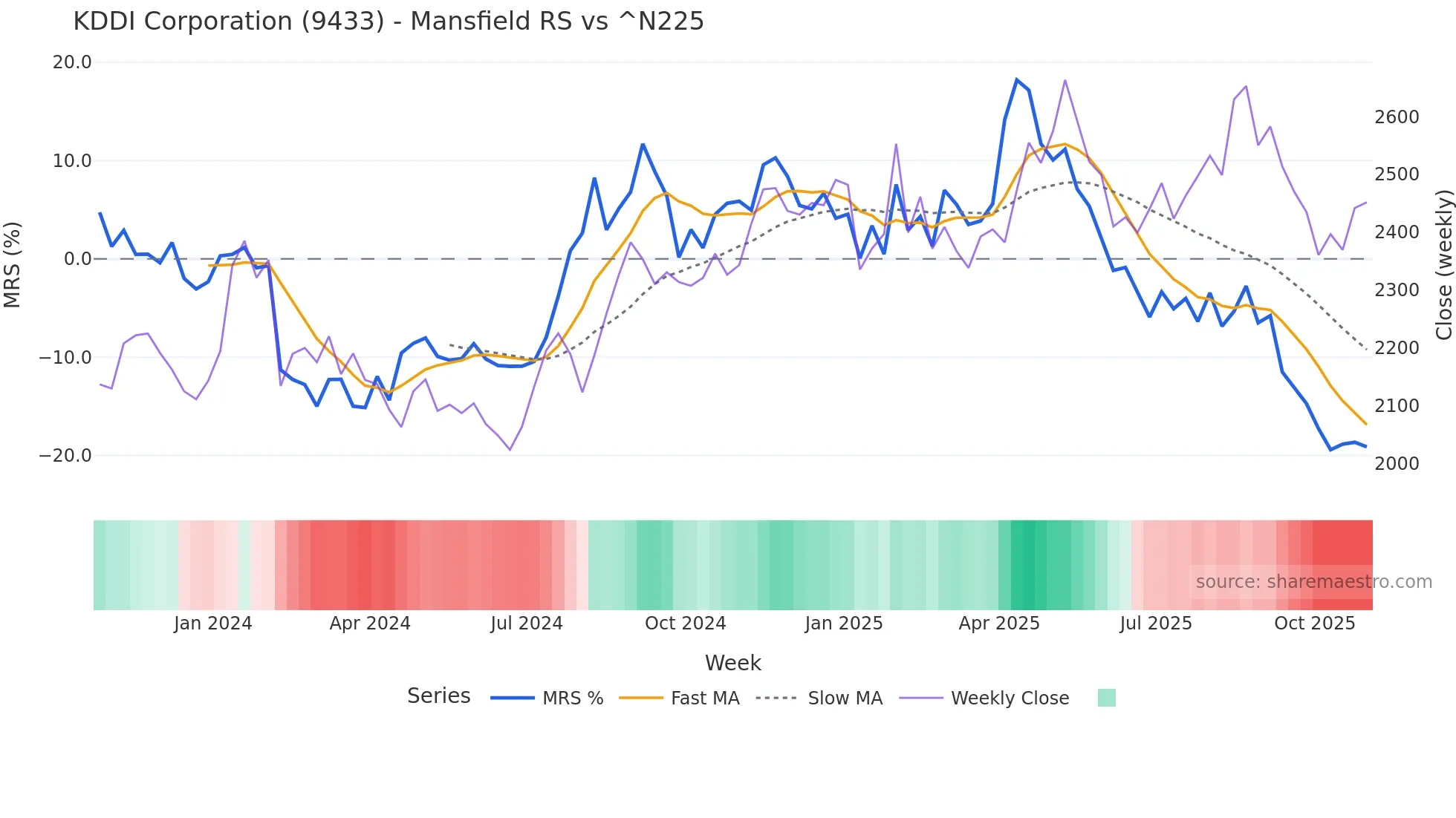 9433 Mansfield Relative Strength chart