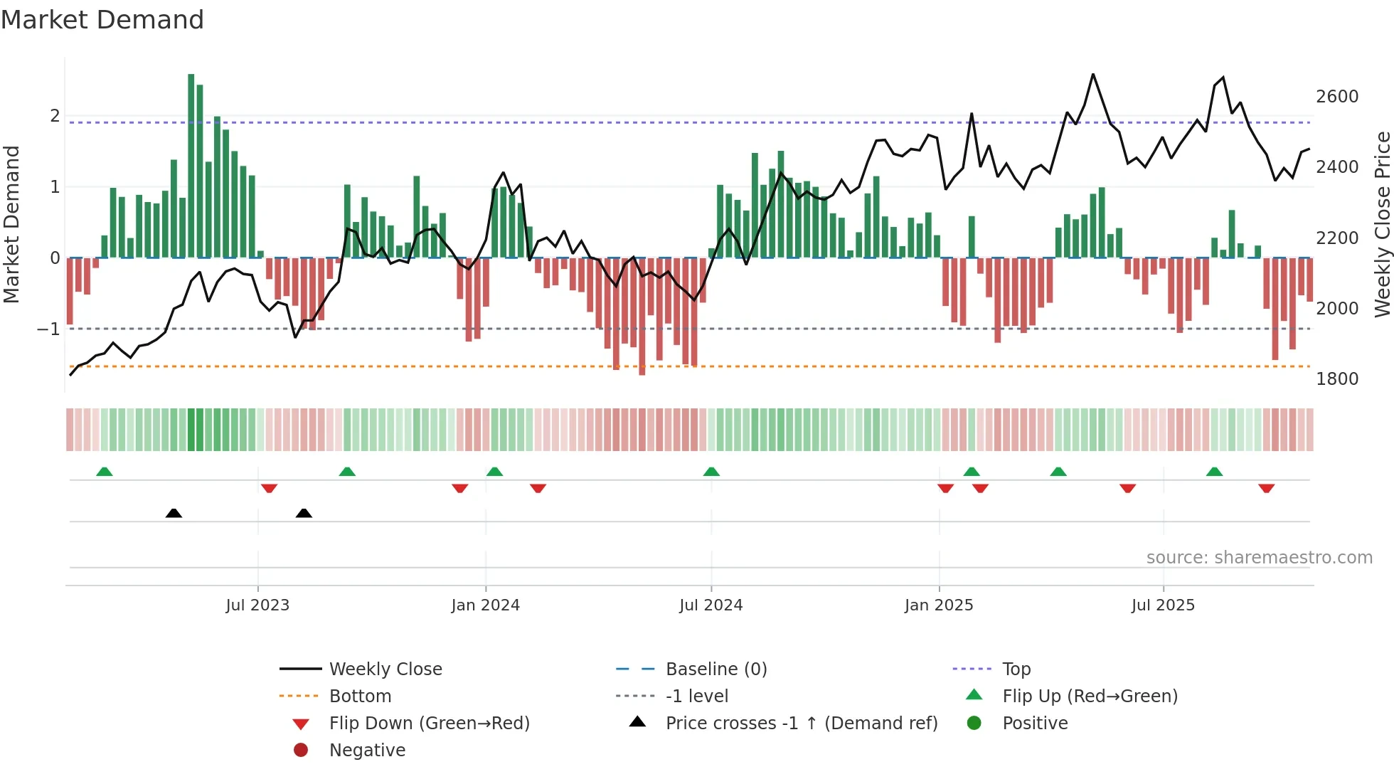 9433 weekly Market Demand chart