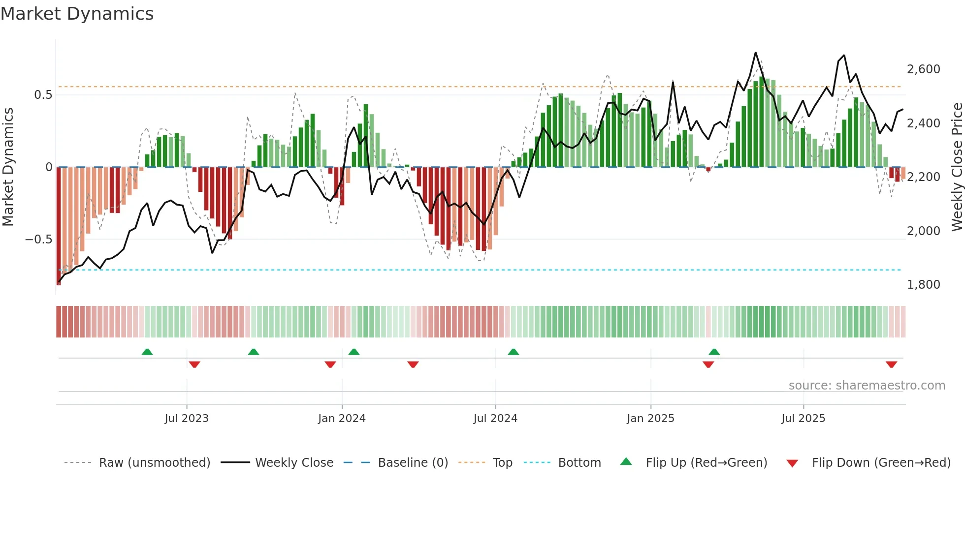 9433 weekly Market Dynamics chart