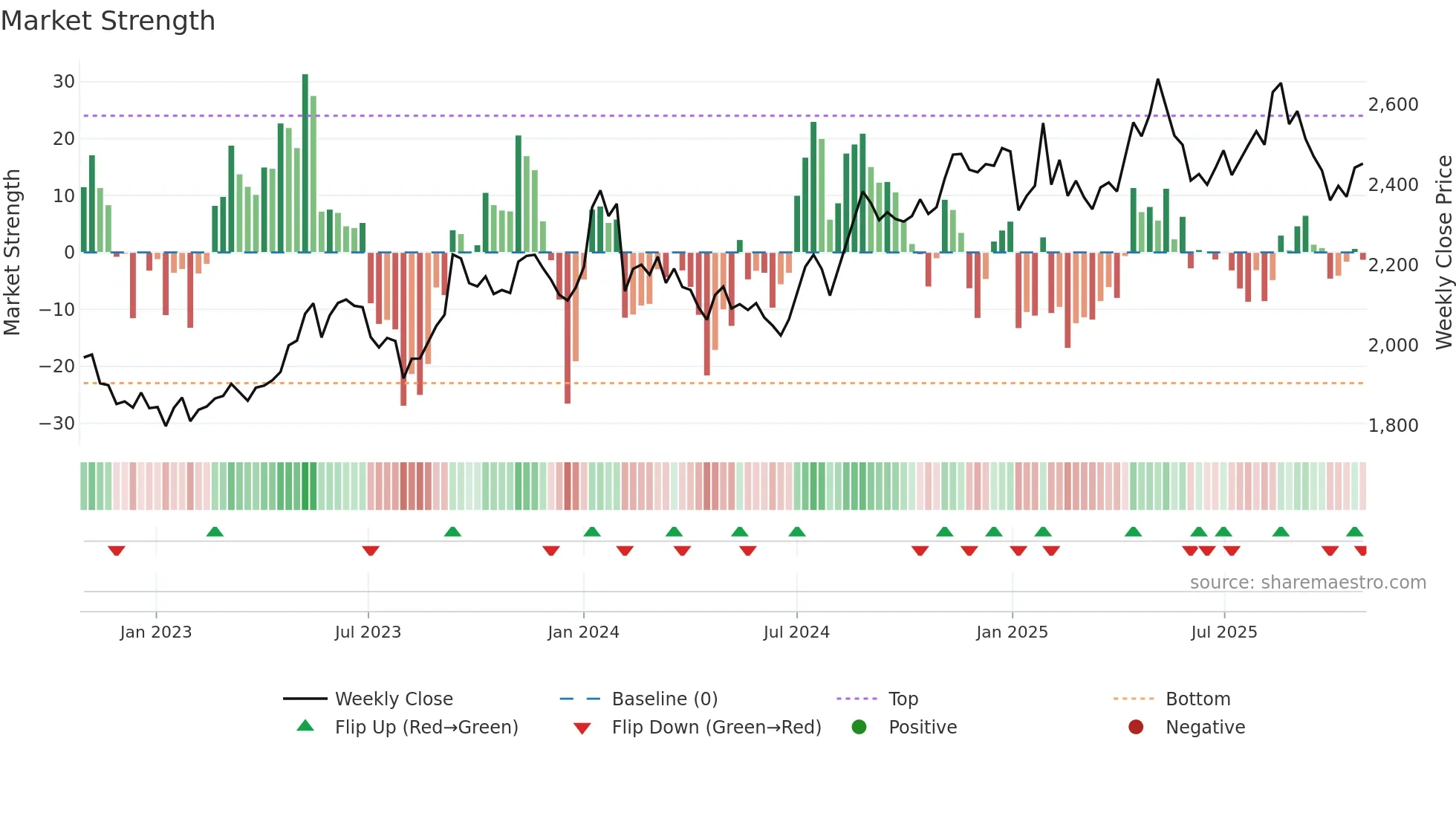 9433 weekly Market Strength chart