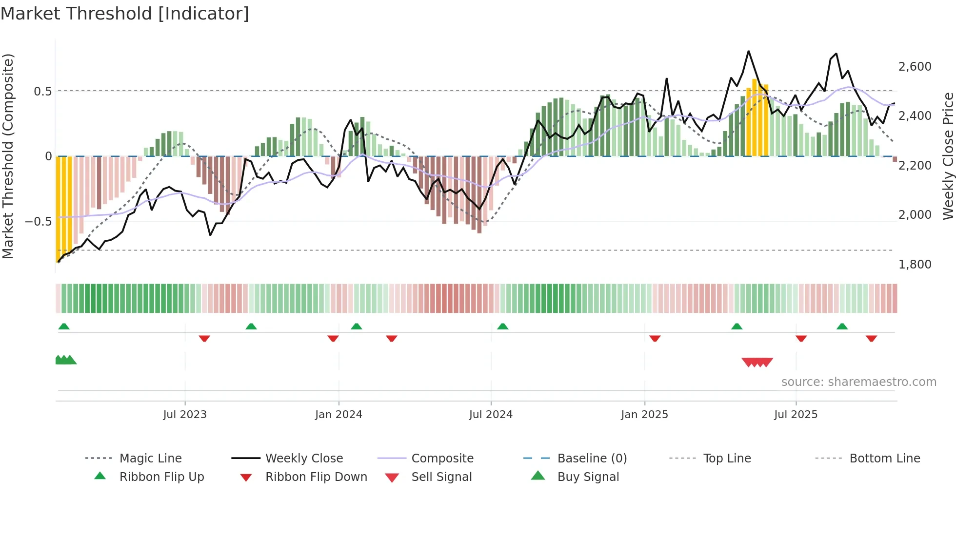 9433 weekly Market Threshold chart