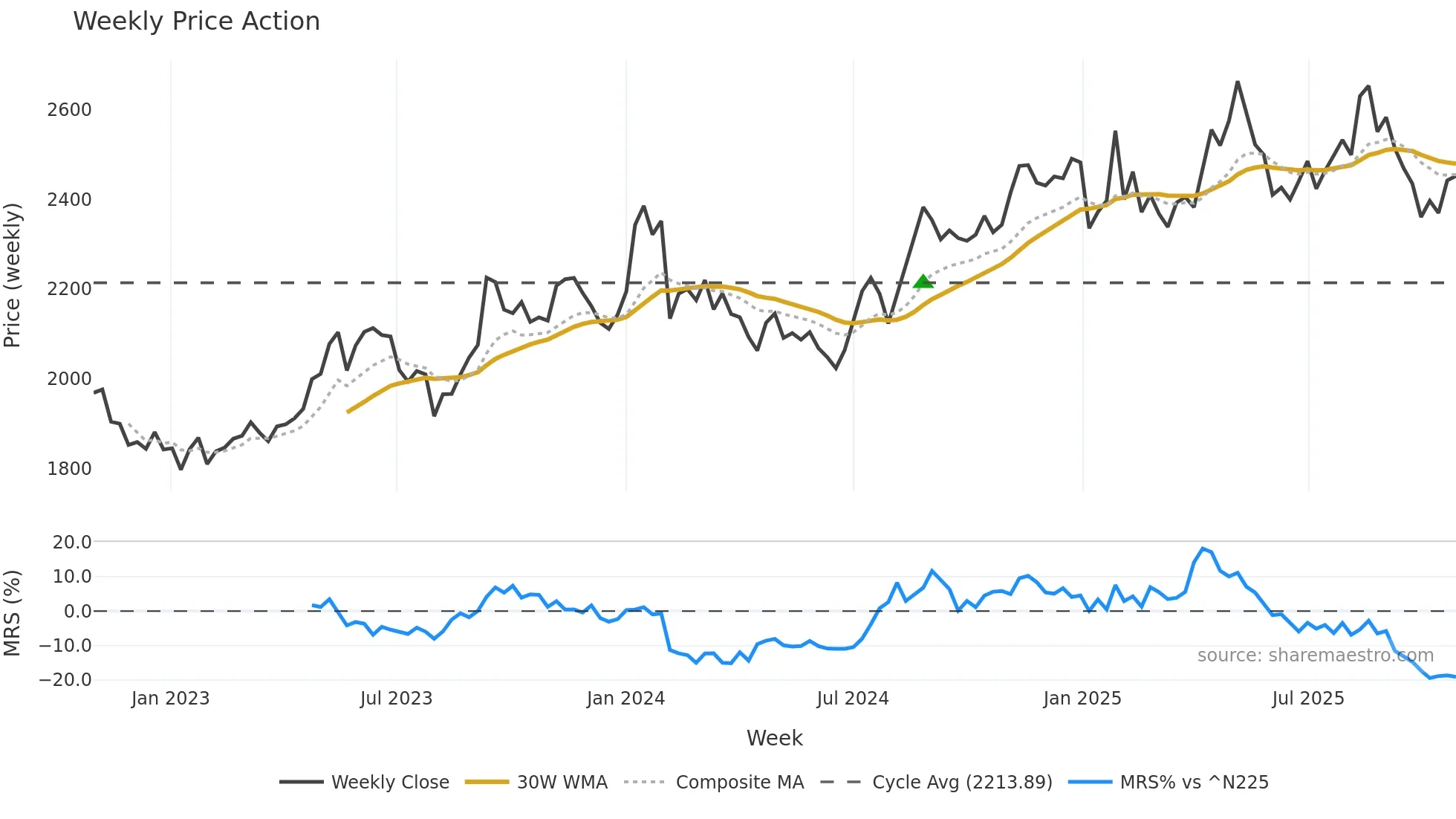 9433 weekly Price Action chart, closing 2025-10-27