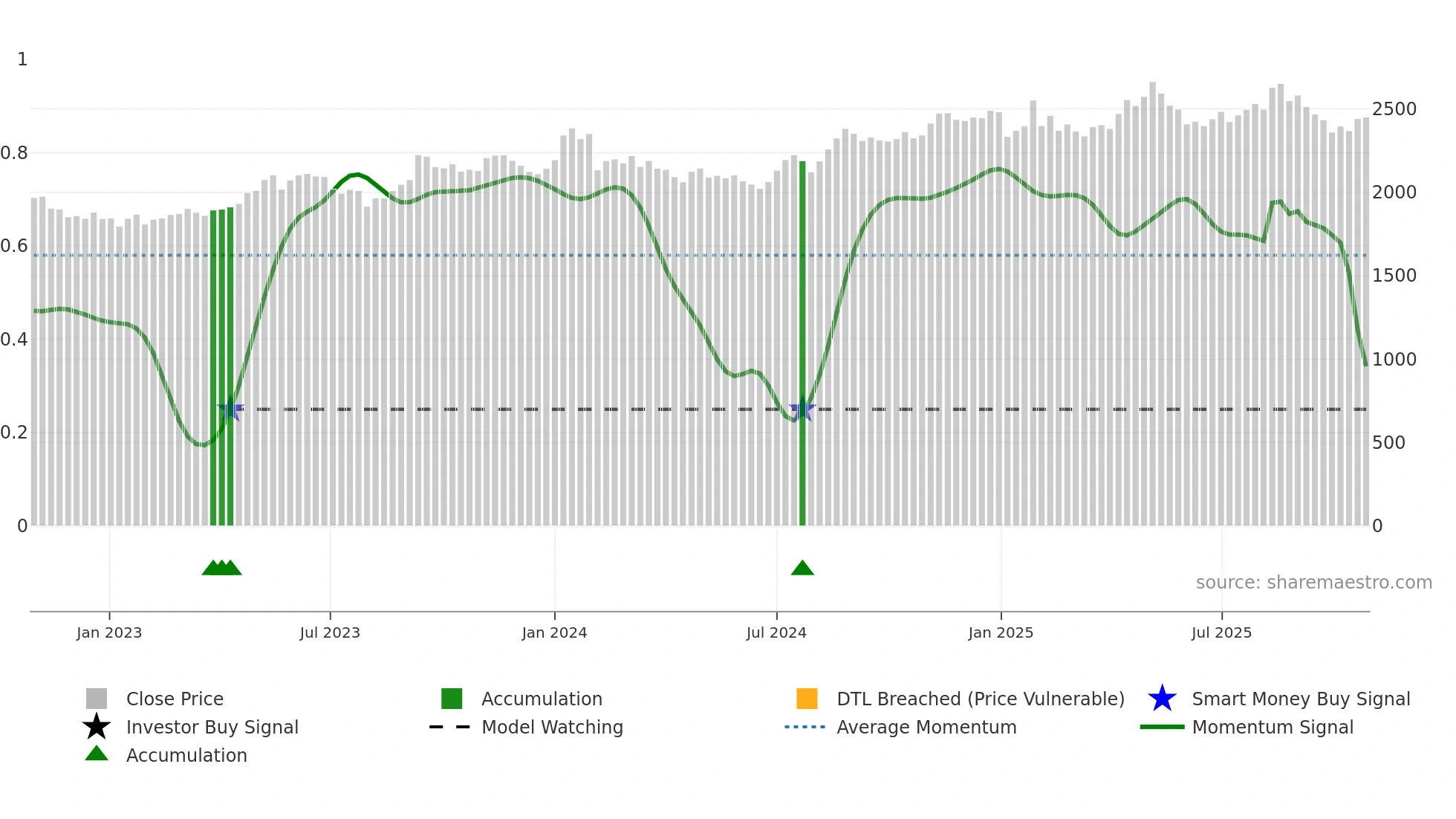 9433 weekly Smart Money chart