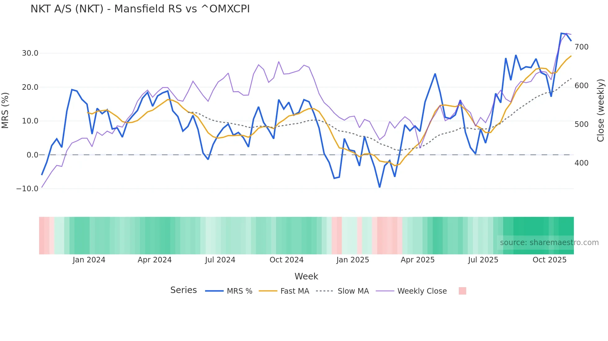 NKT Mansfield Relative Strength chart