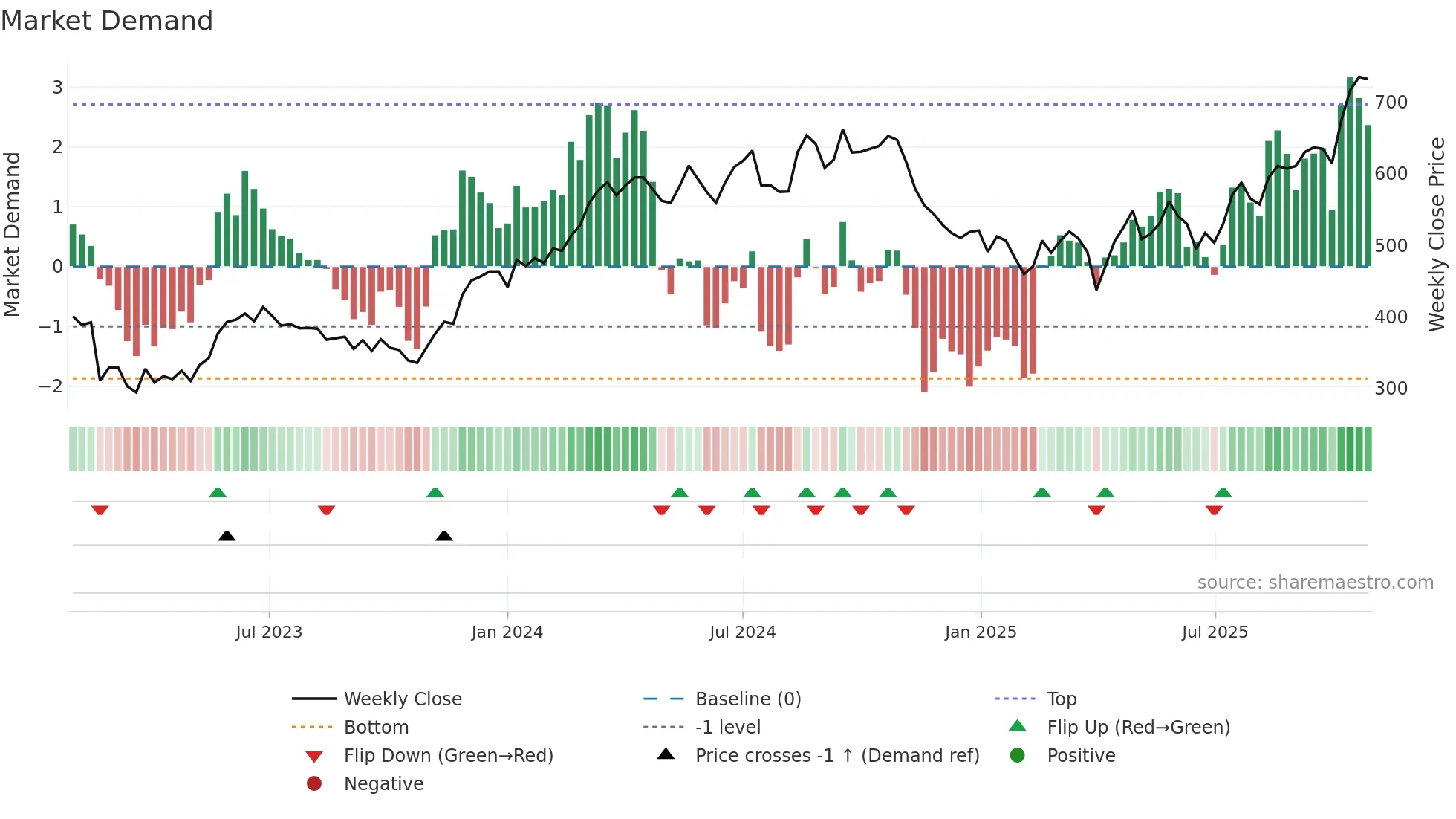NKT weekly Market Demand chart