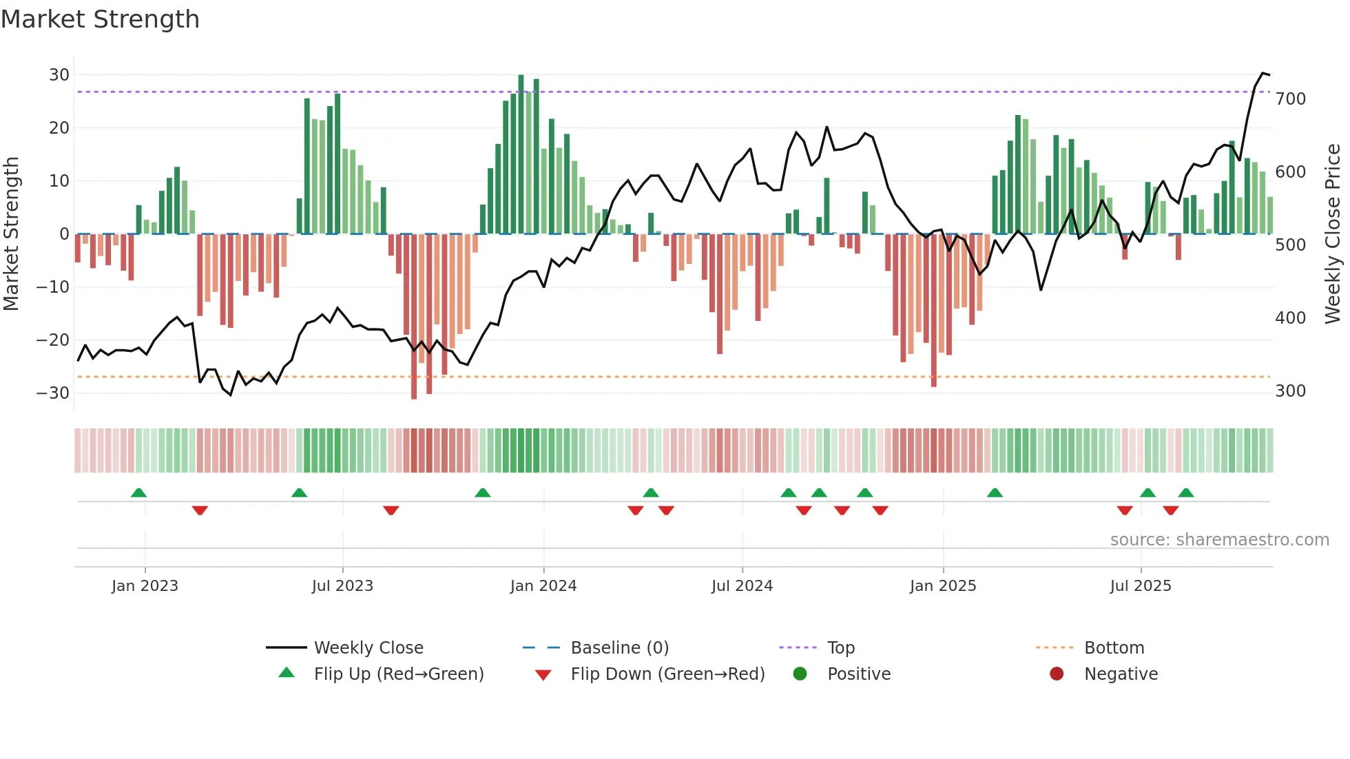 NKT weekly Market Strength chart