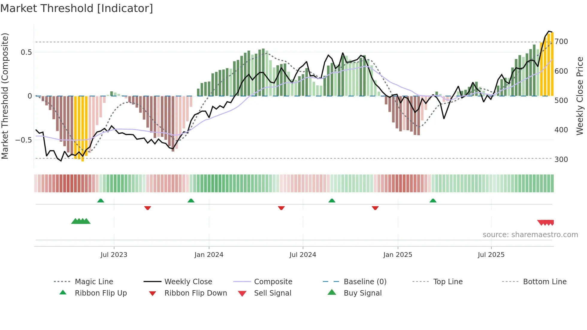 NKT weekly Market Threshold chart