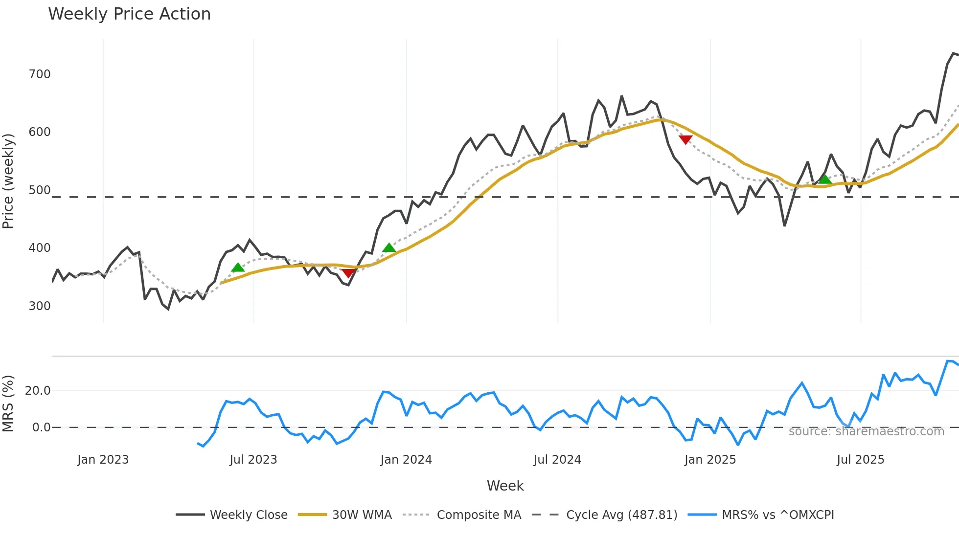 NKT weekly Price Action chart, closing 2025-10-27