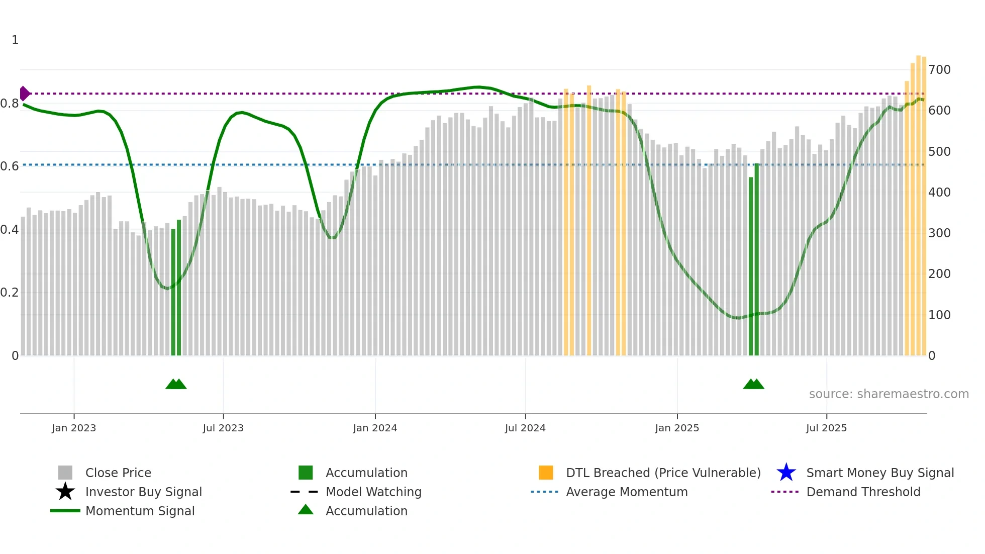 NKT weekly Smart Money chart