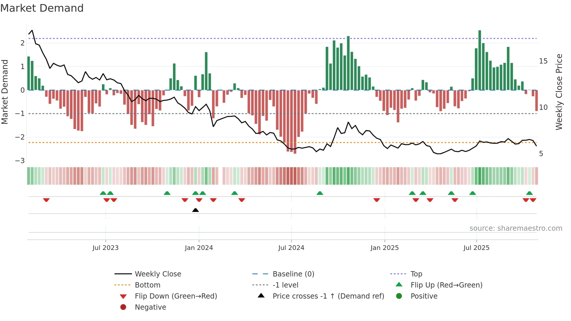 300393 weekly Market Demand chart