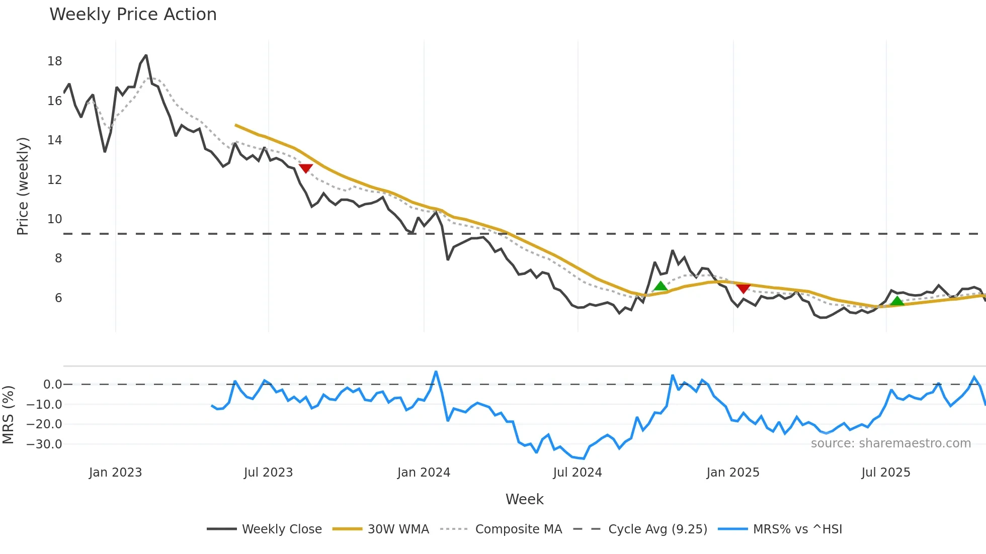 300393 weekly Price Action chart, closing 2025-10-27