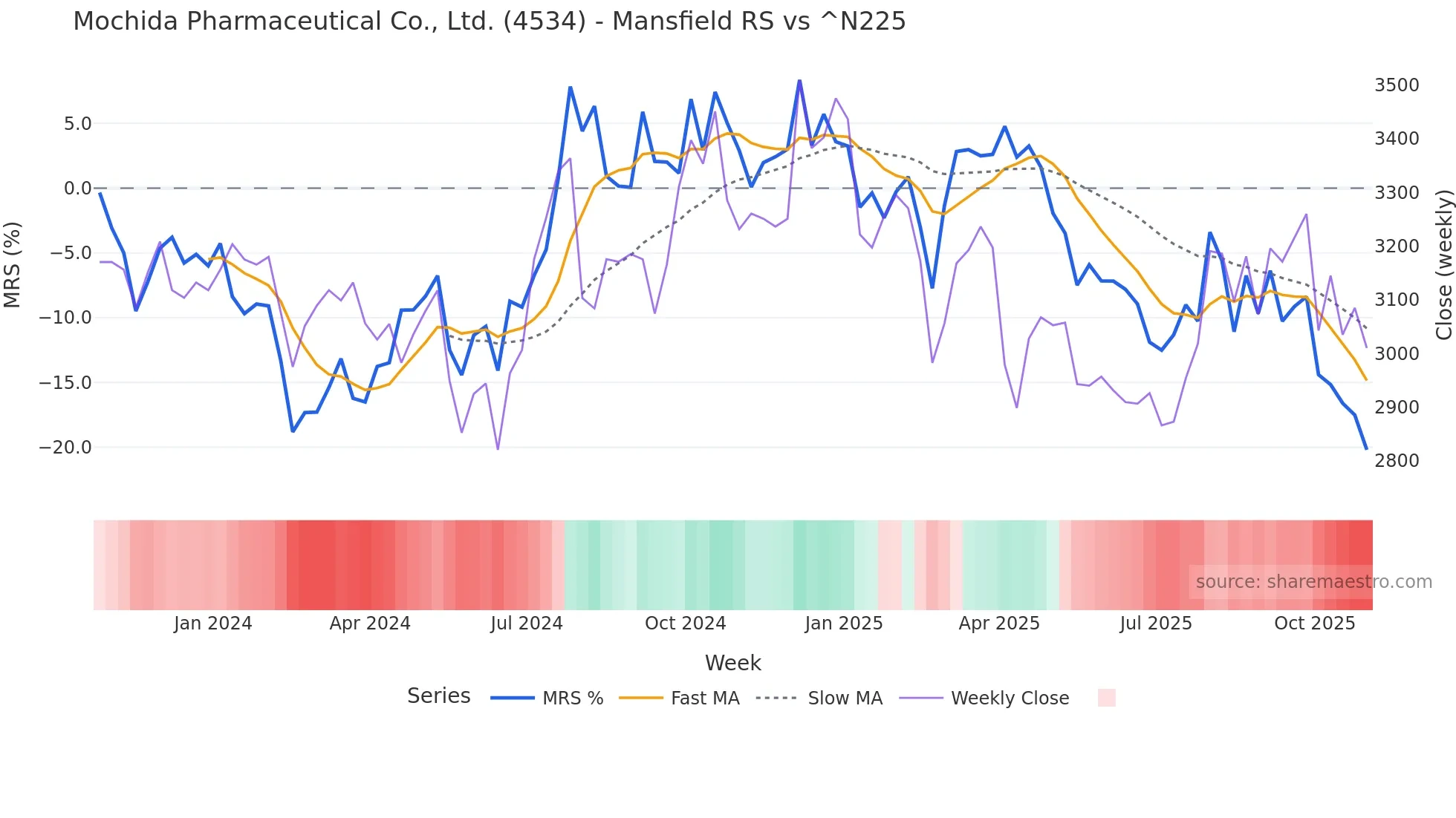 4534 Mansfield Relative Strength chart