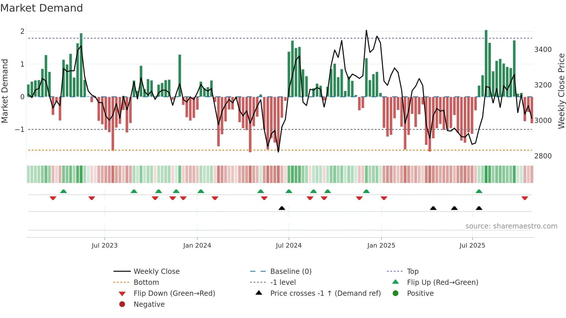 4534 weekly Market Demand chart
