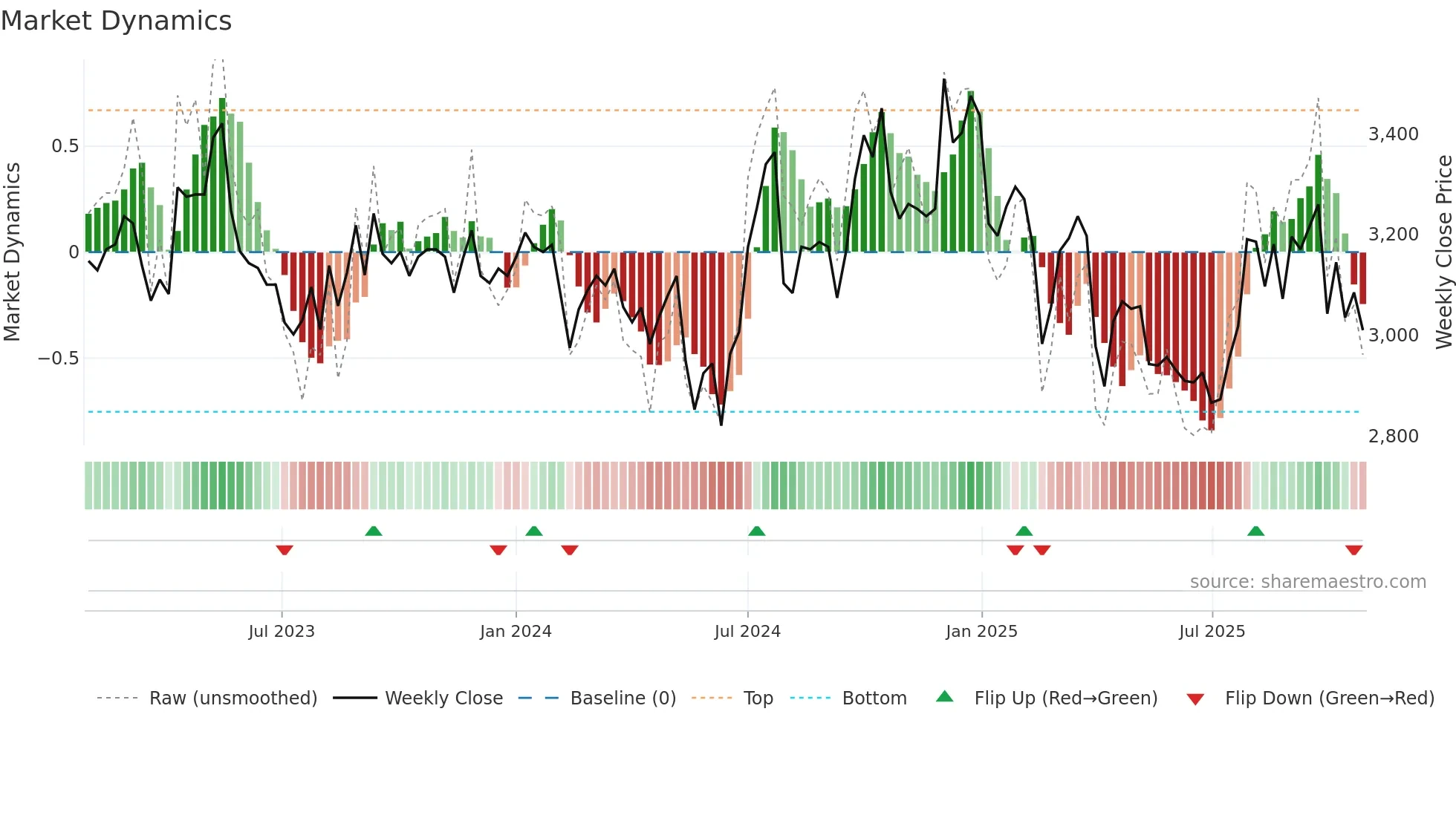 4534 weekly Market Dynamics chart