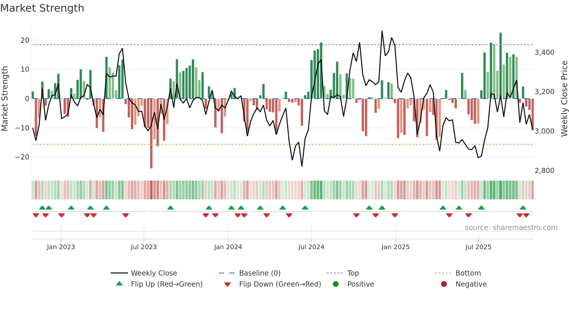4534 weekly Market Strength chart