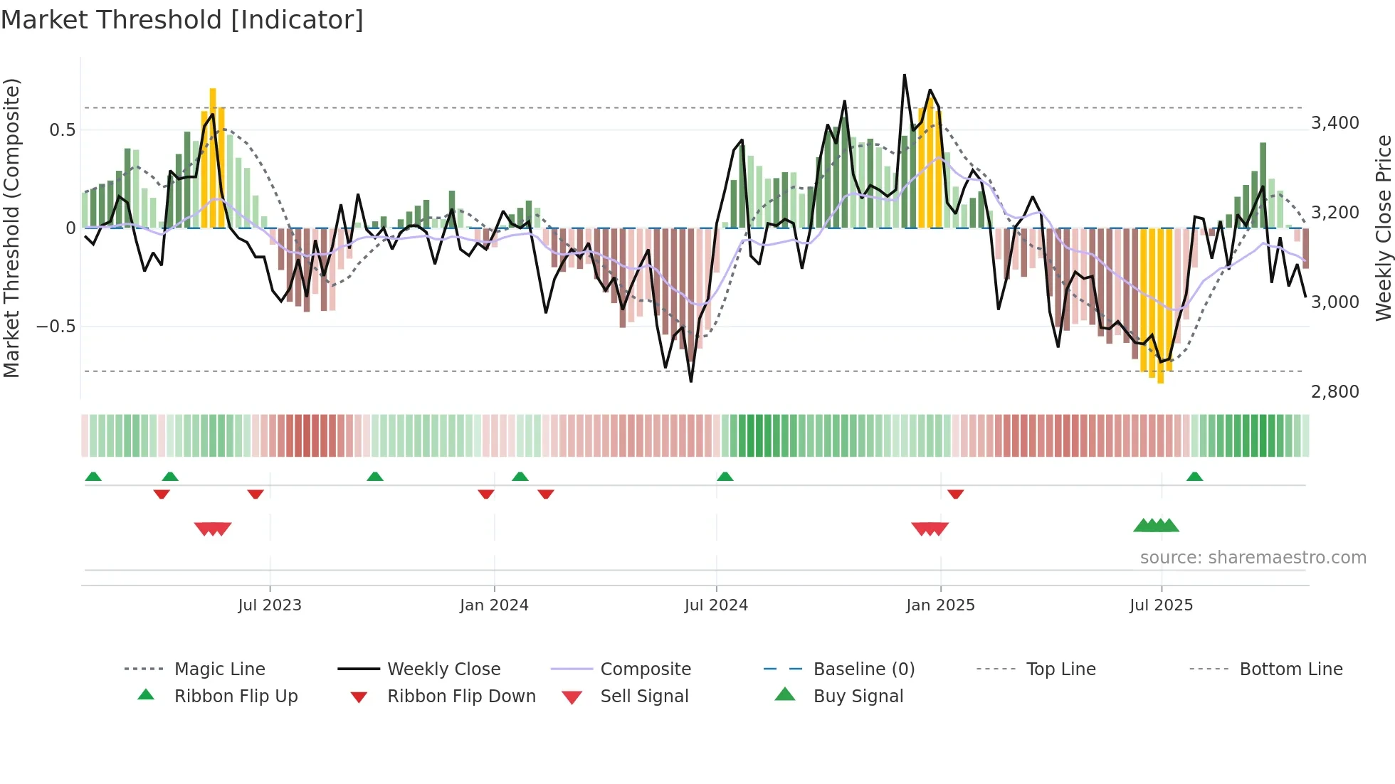 4534 weekly Market Threshold chart