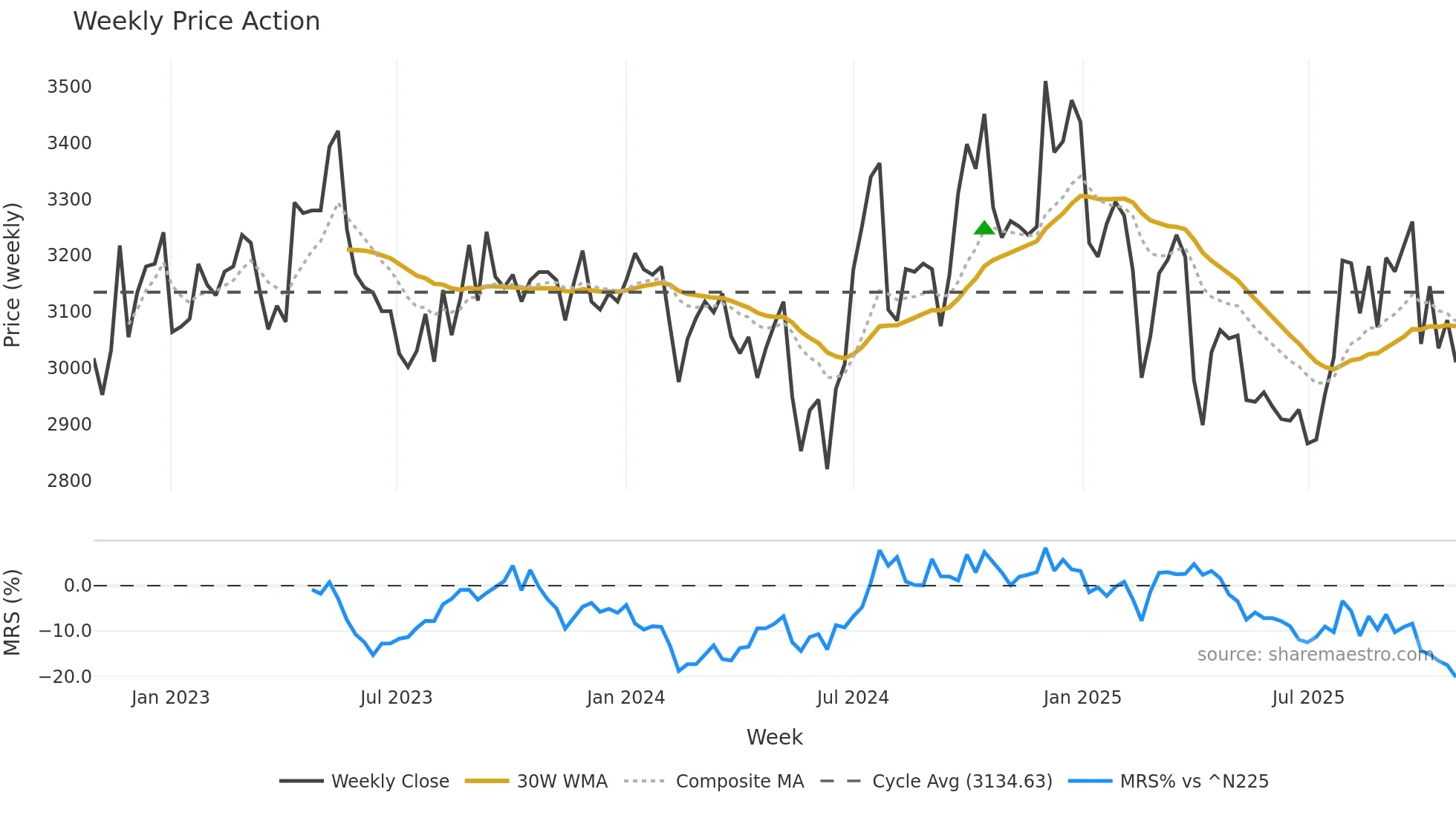4534 weekly Price Action chart, closing 2025-10-27