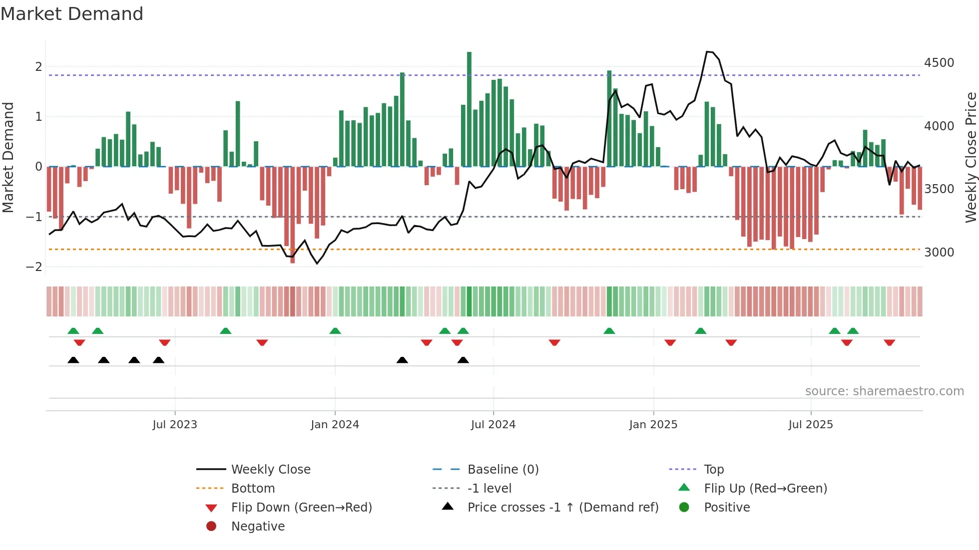 4521 weekly Market Demand chart