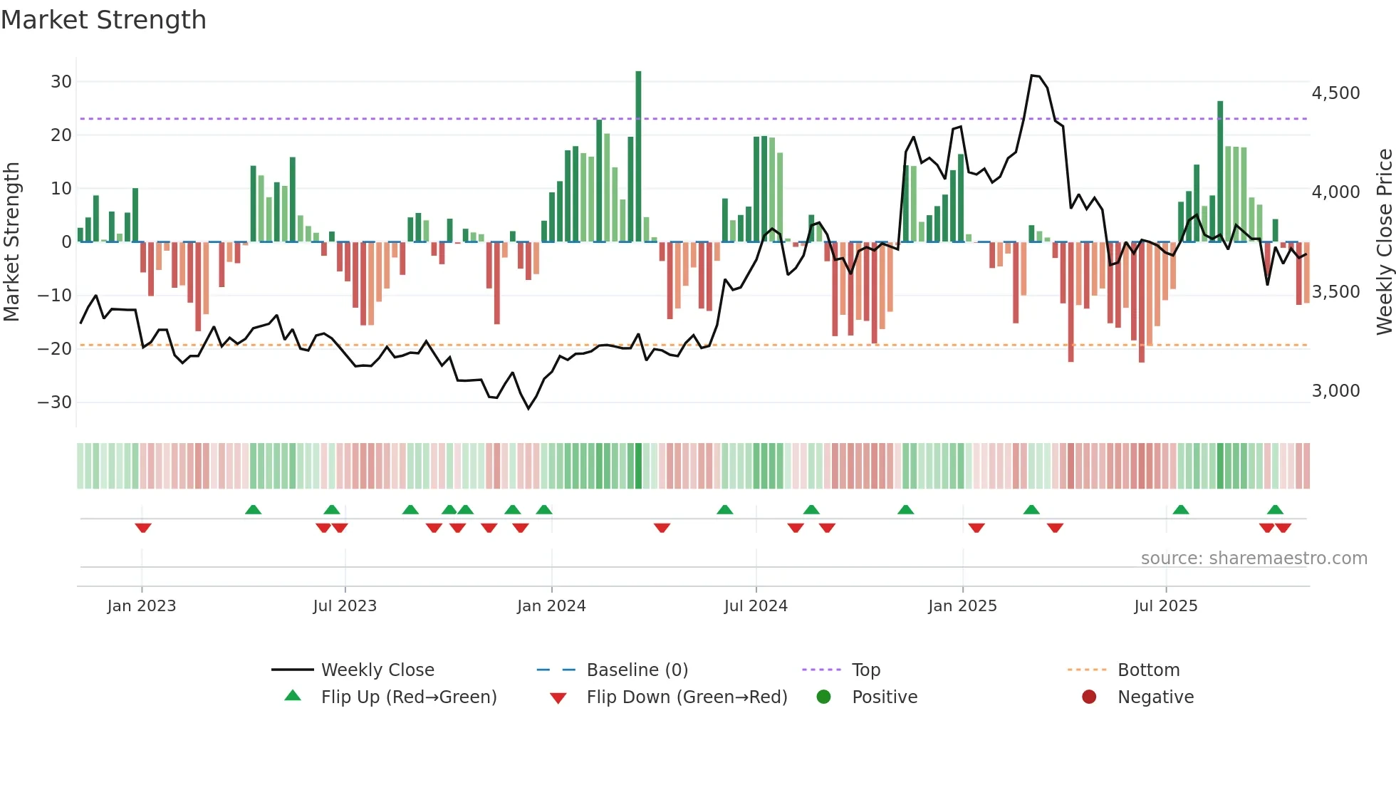 4521 weekly Market Strength chart