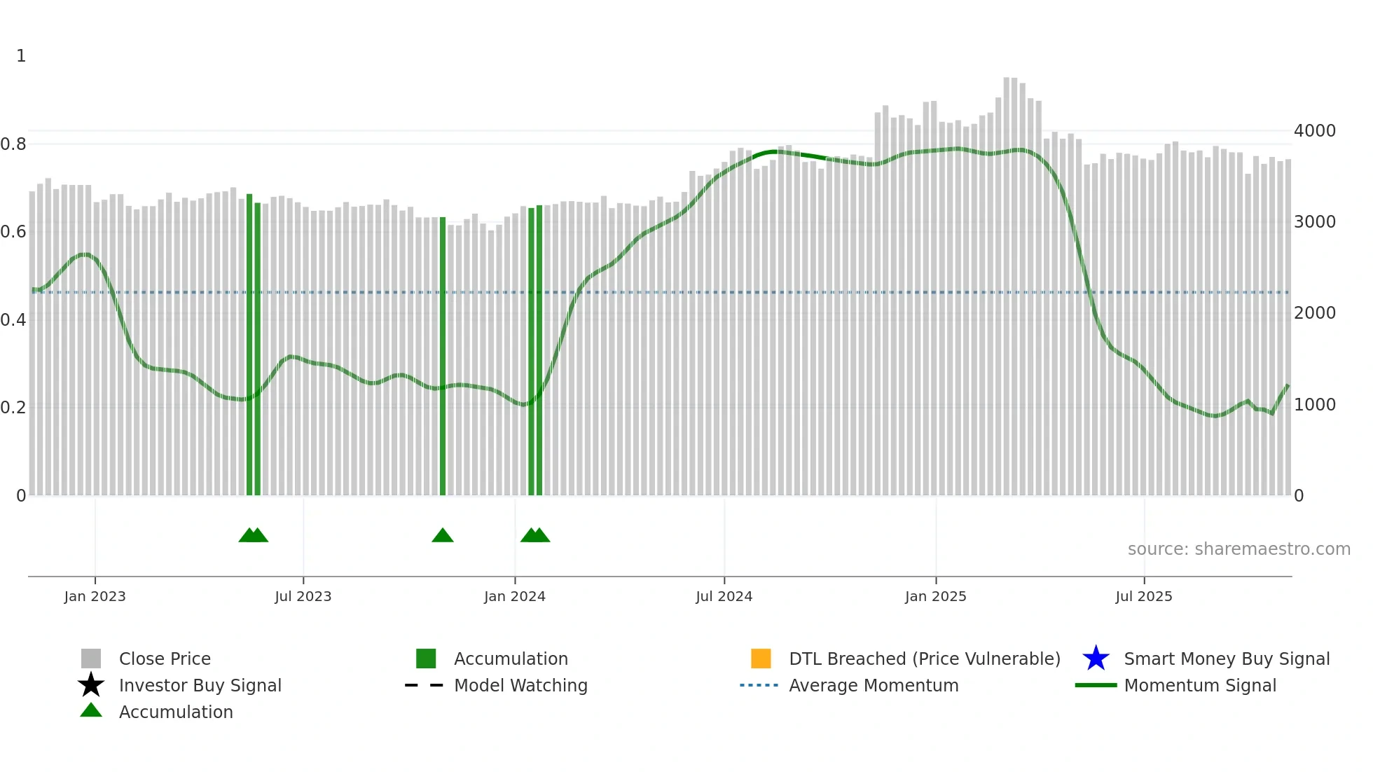 4521 weekly Smart Money chart