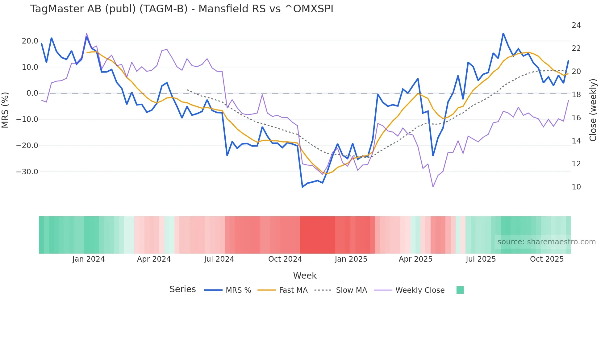 TAGM-B Mansfield Relative Strength chart