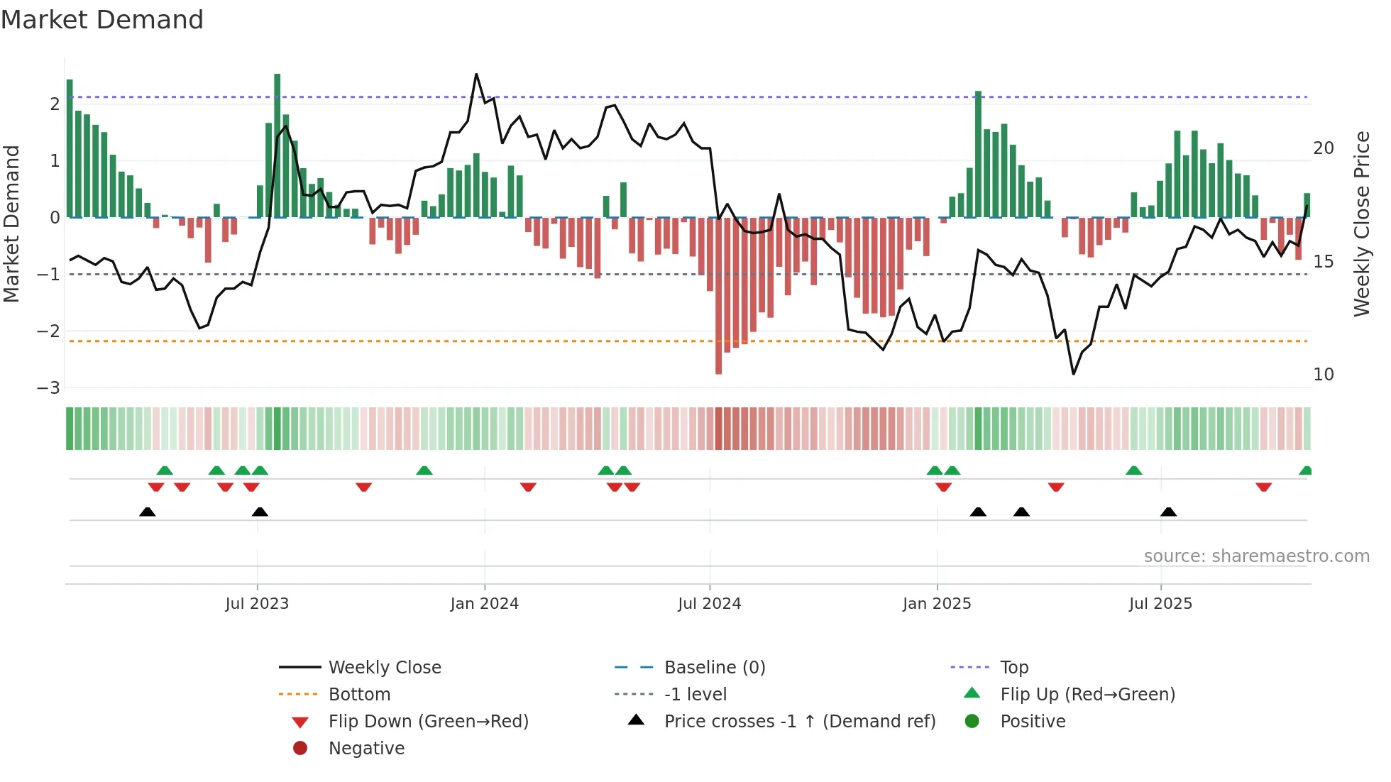 TAGM-B weekly Market Demand chart