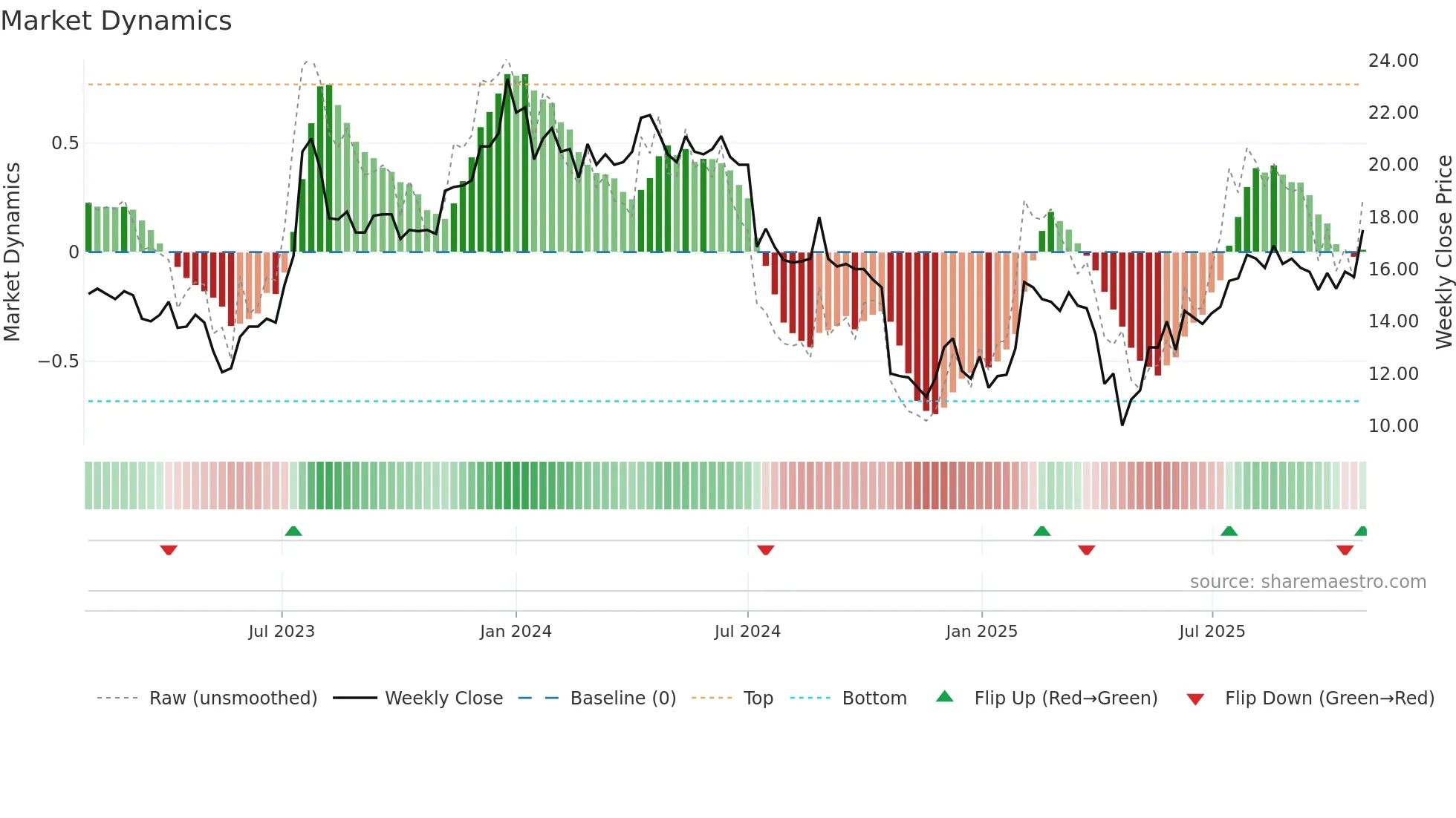 TAGM-B weekly Market Dynamics chart