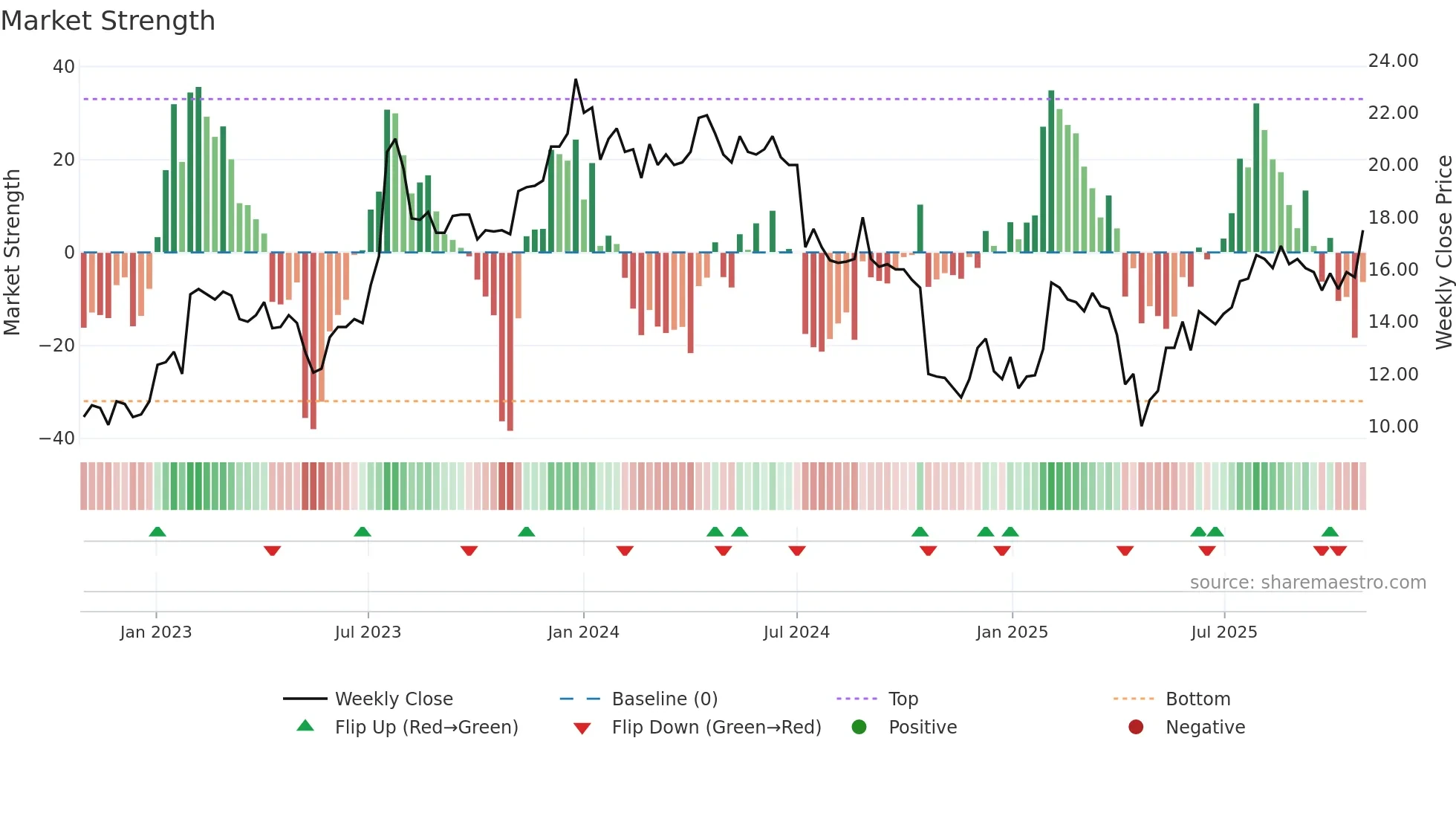 TAGM-B weekly Market Strength chart