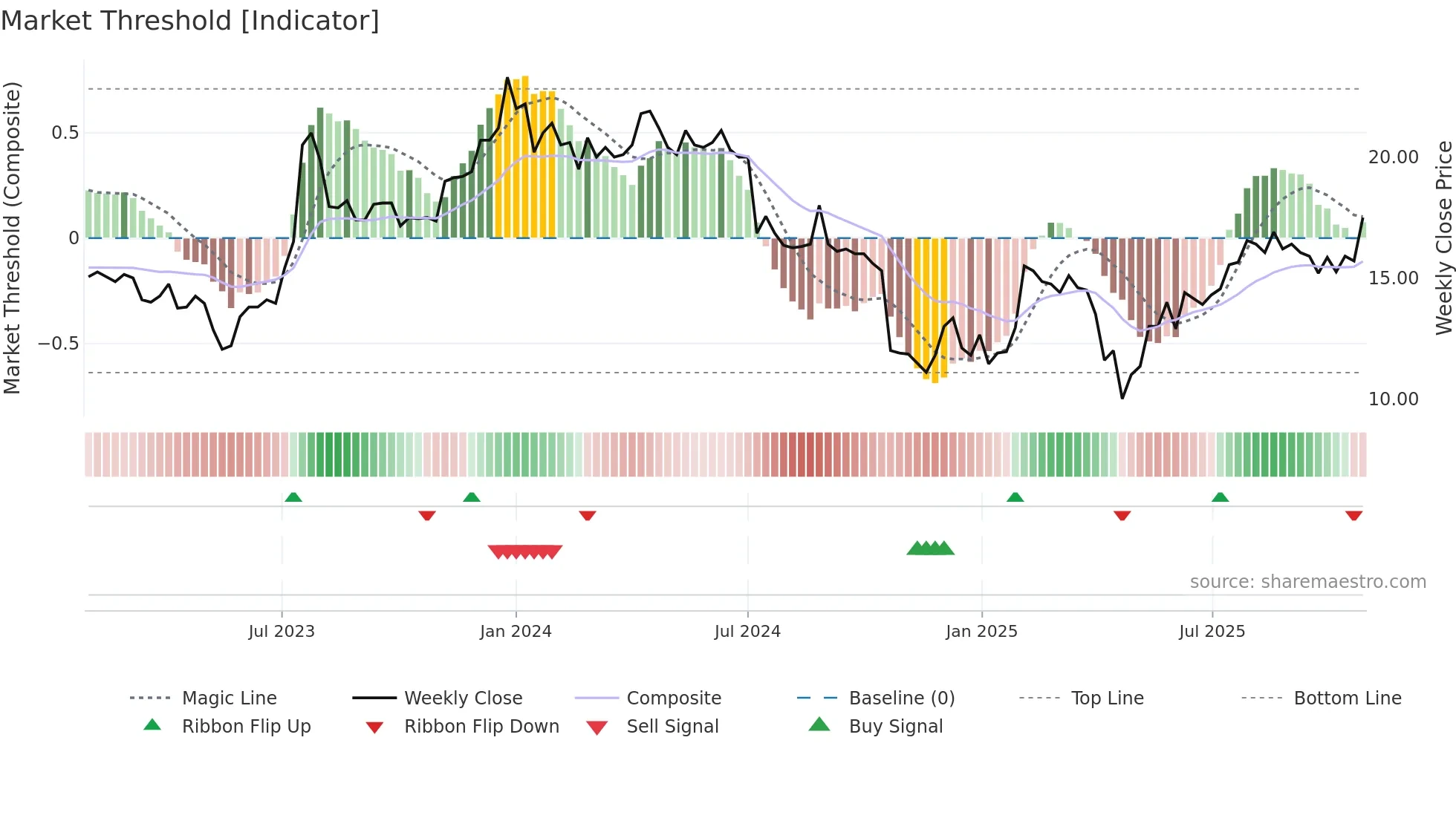 TAGM-B weekly Market Threshold chart