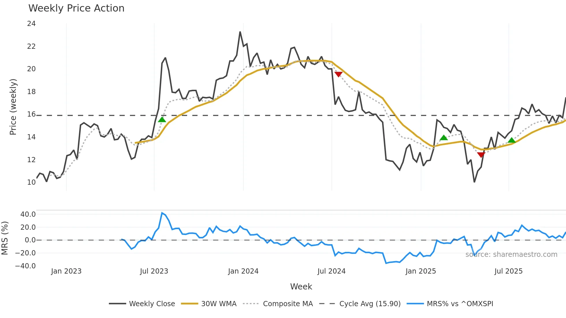 TAGM-B weekly Price Action chart, closing 2025-10-27