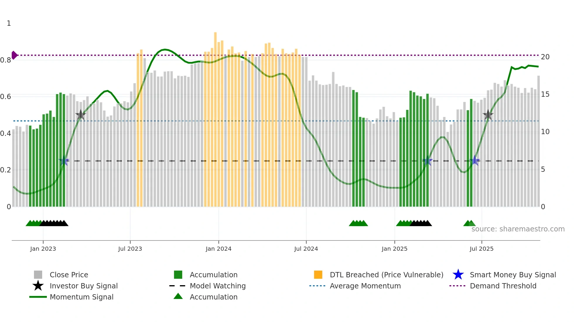 TAGM-B weekly Smart Money chart