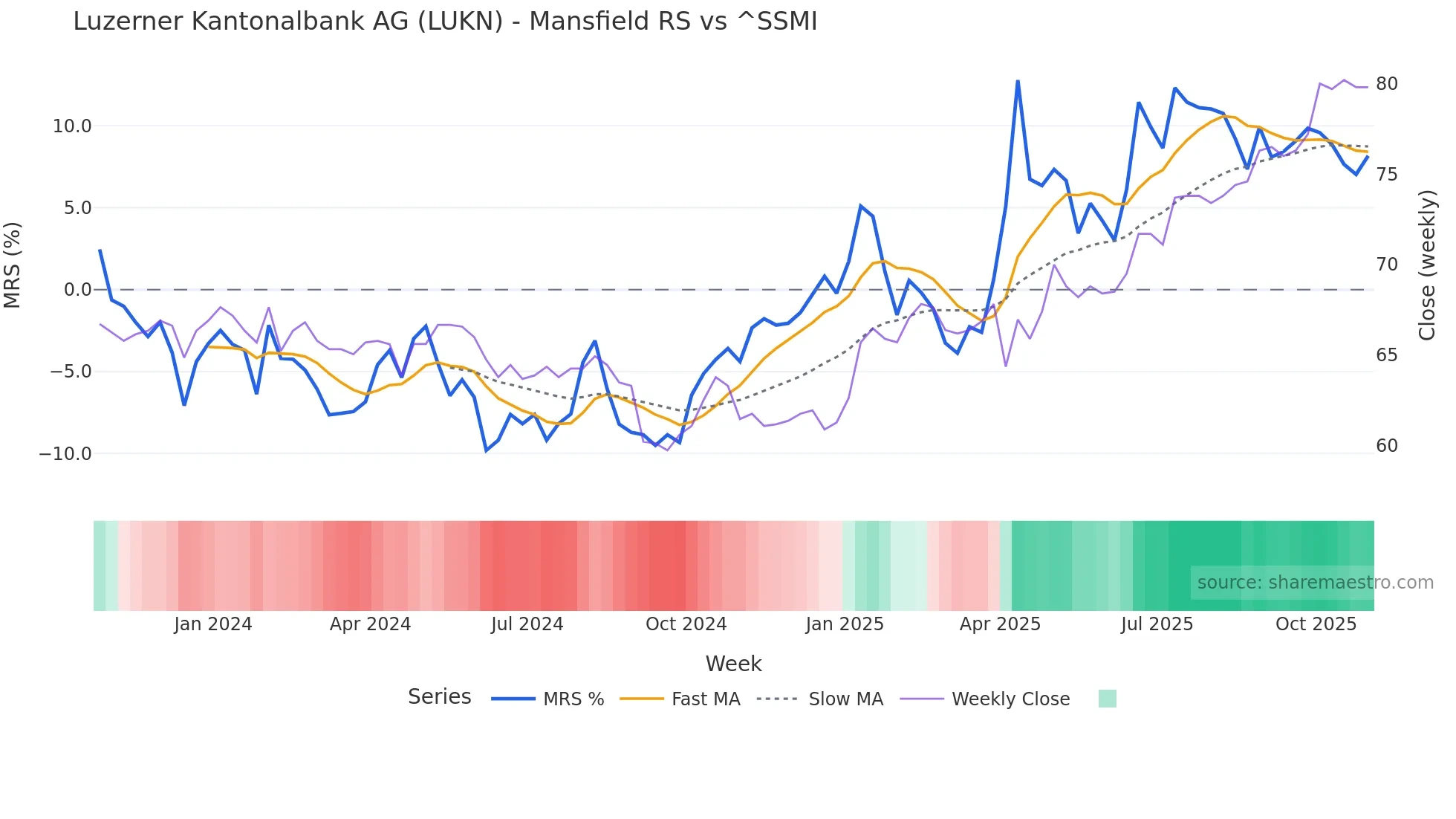 LUKN Mansfield Relative Strength chart