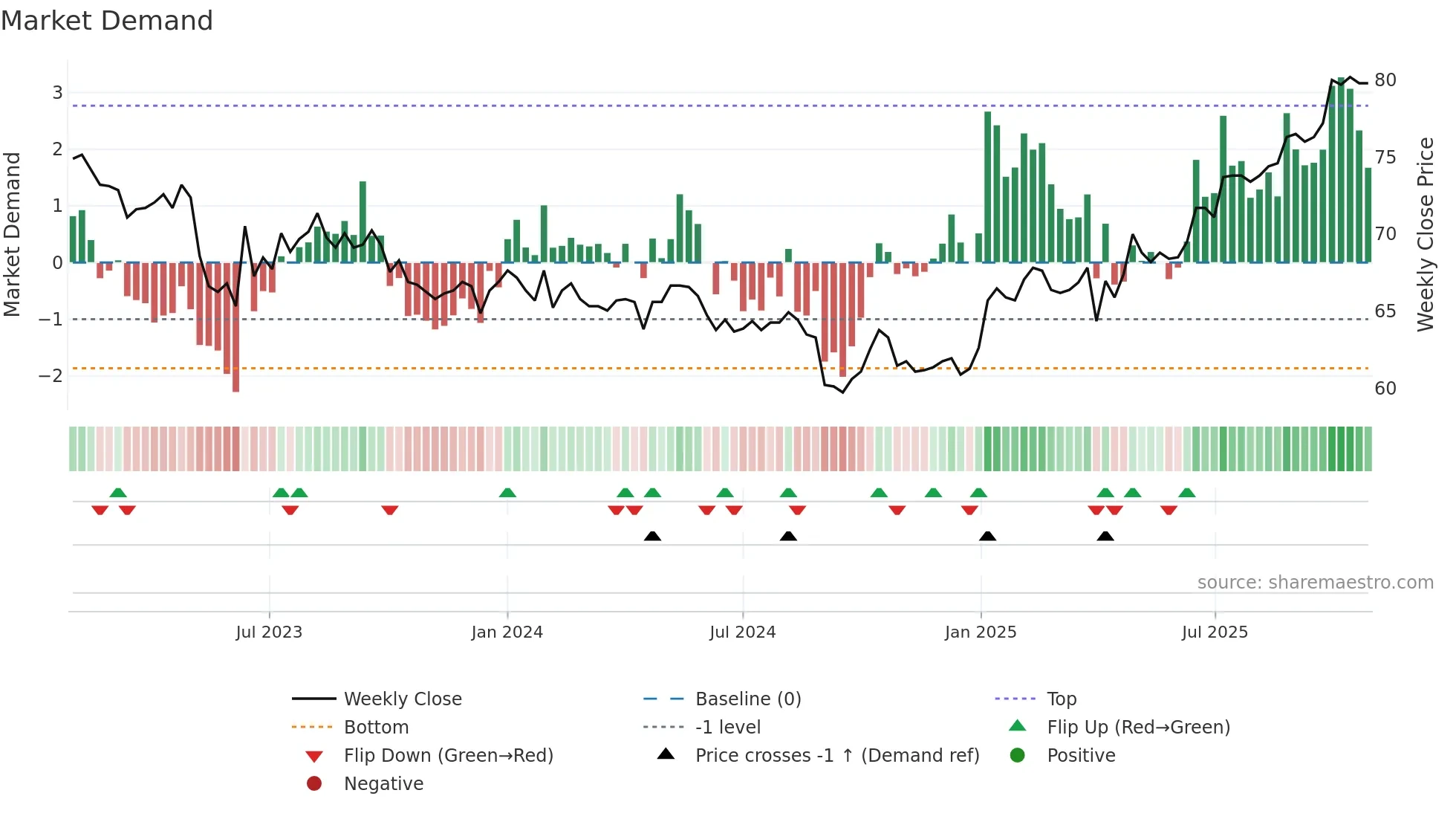 LUKN weekly Market Demand chart