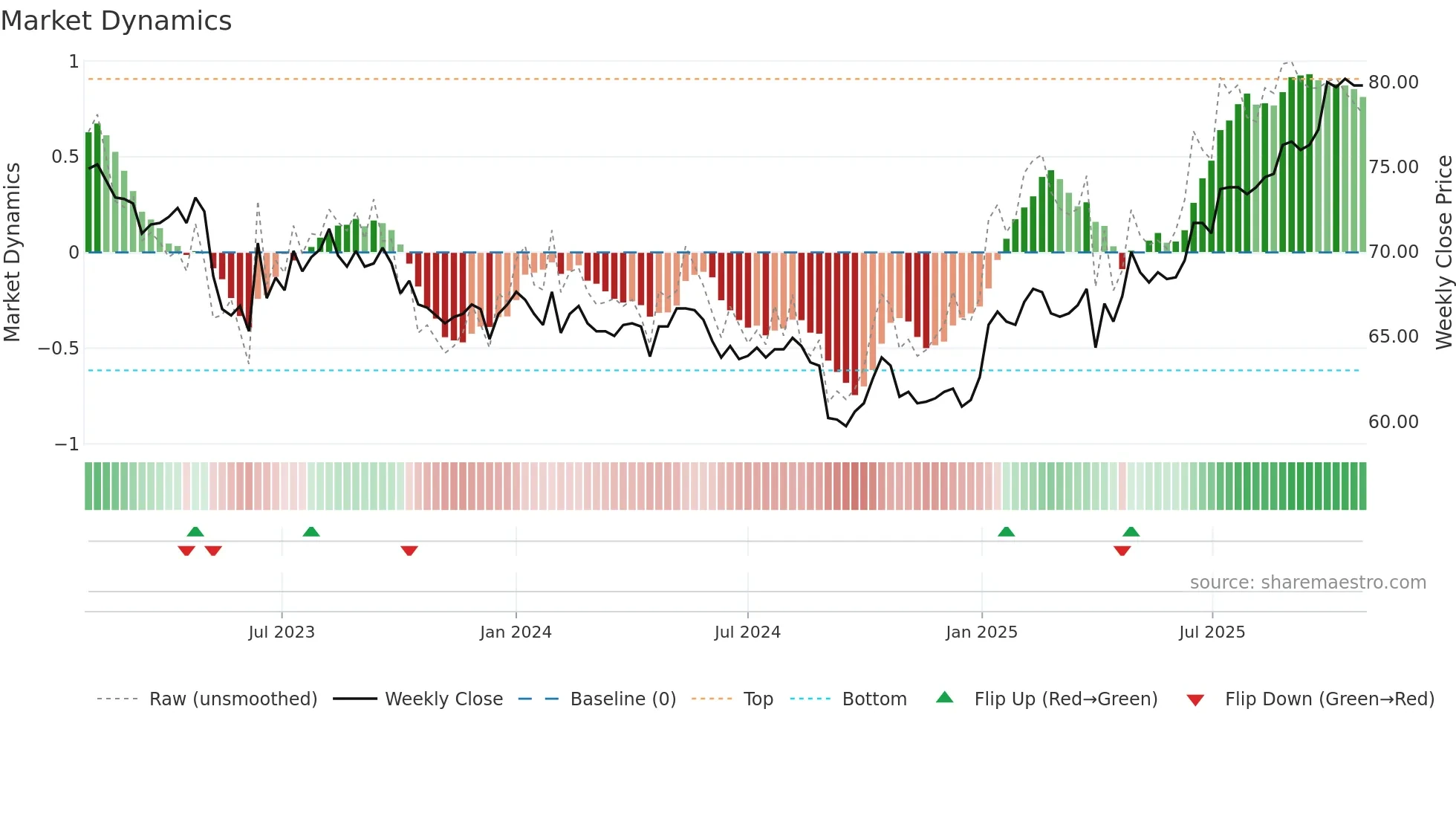 LUKN weekly Market Dynamics chart