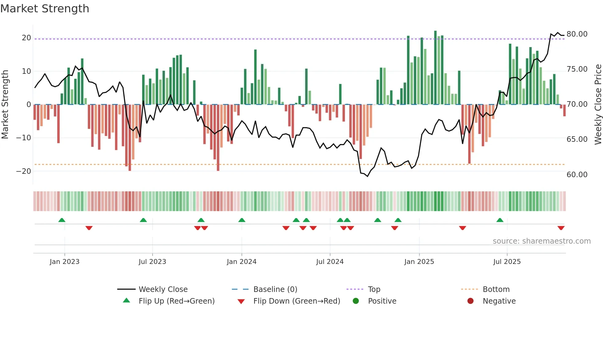 LUKN weekly Market Strength chart