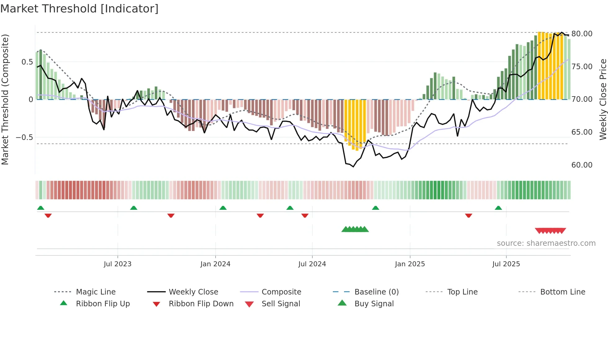LUKN weekly Market Threshold chart