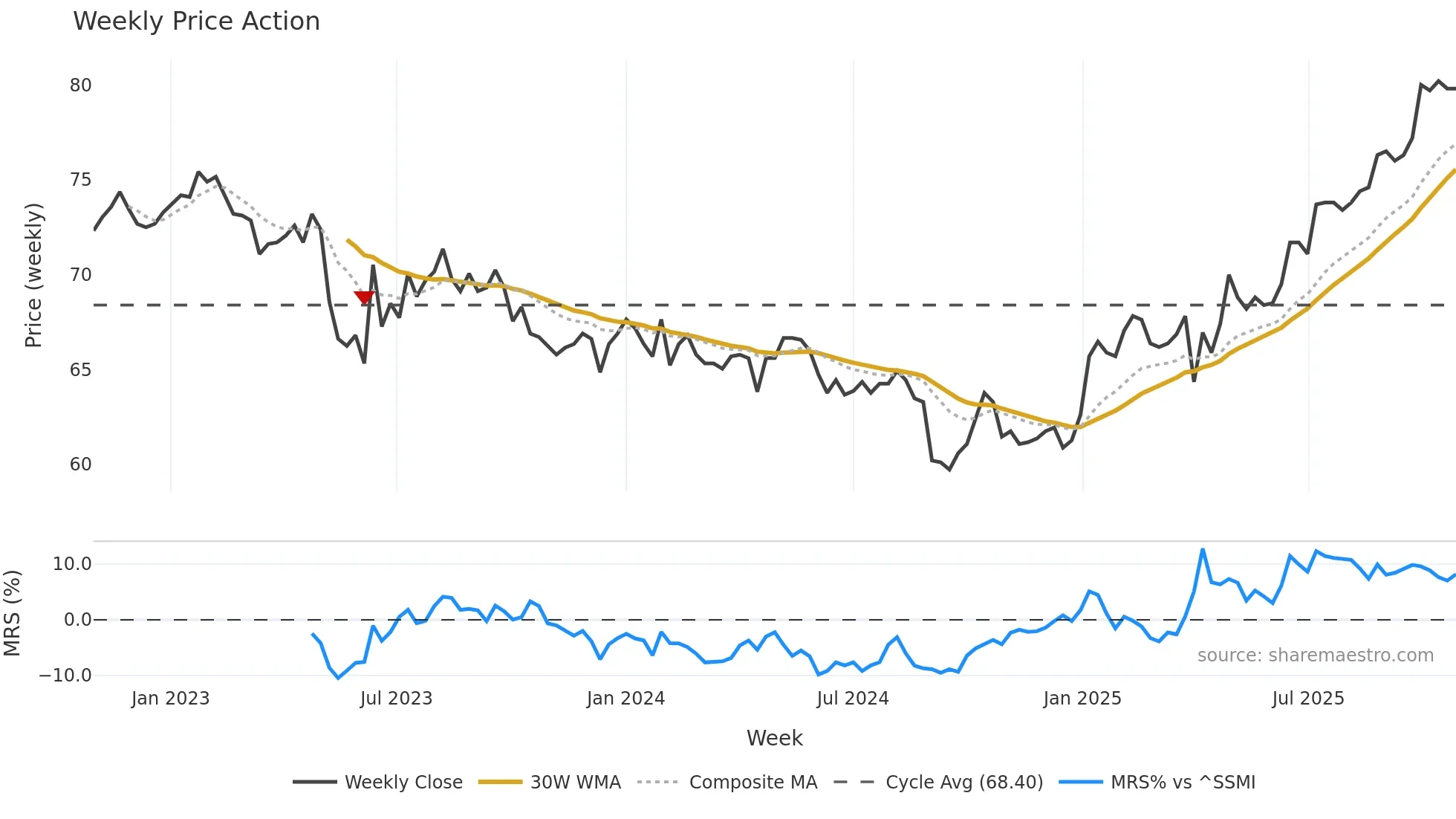 LUKN weekly Price Action chart, closing 2025-10-27