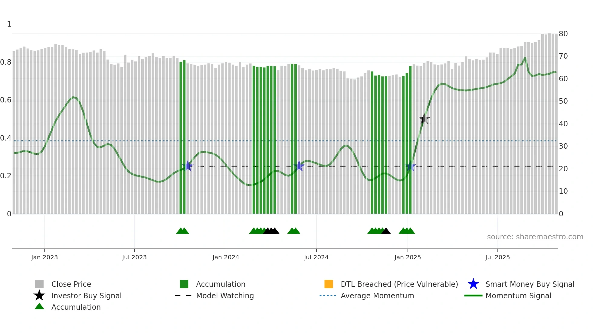 LUKN weekly Smart Money chart