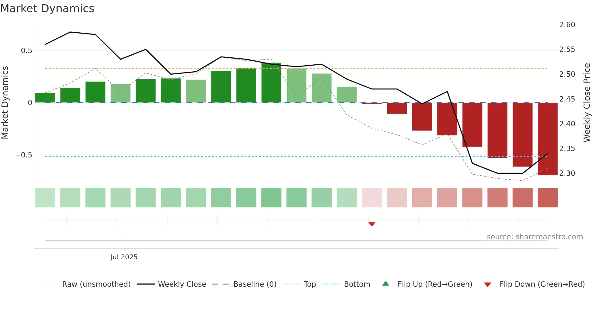 BEER weekly Market Dynamics chart