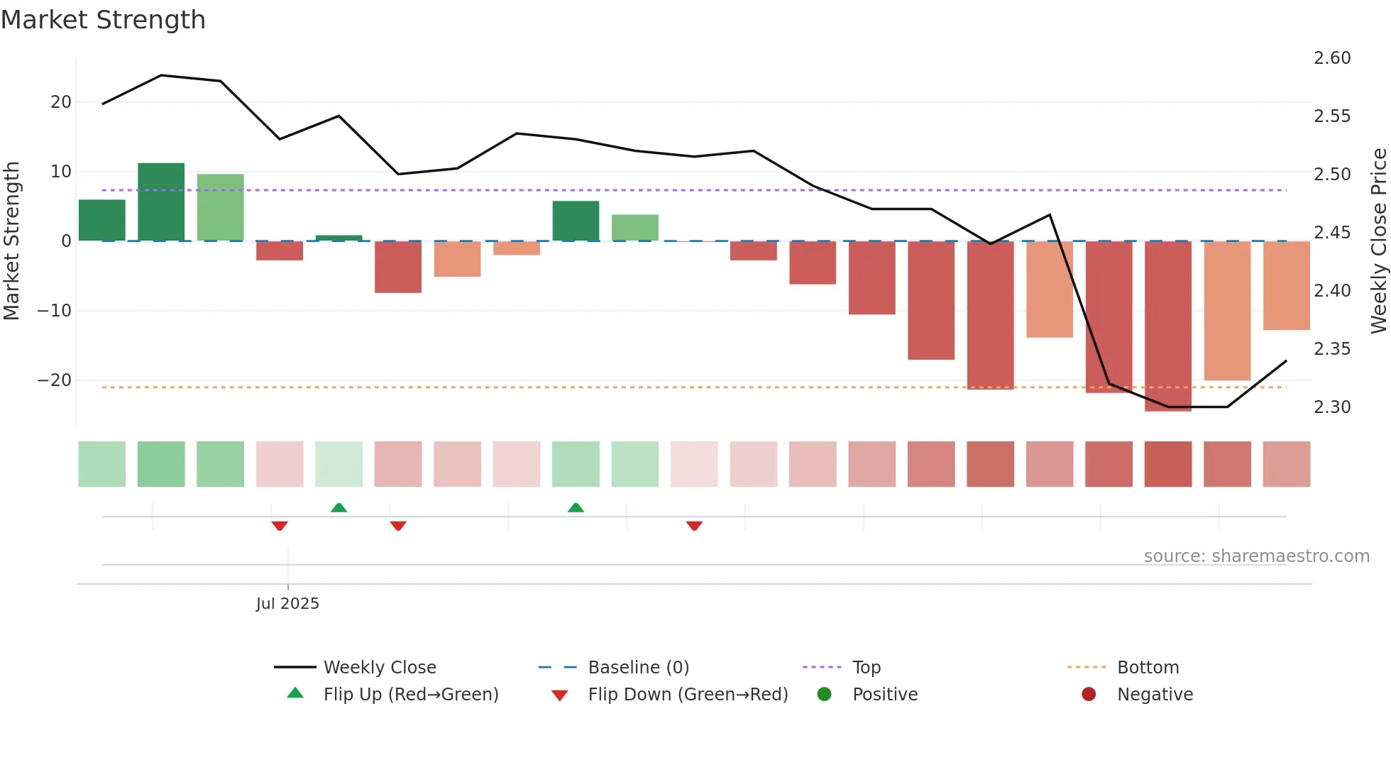 BEER weekly Market Strength chart