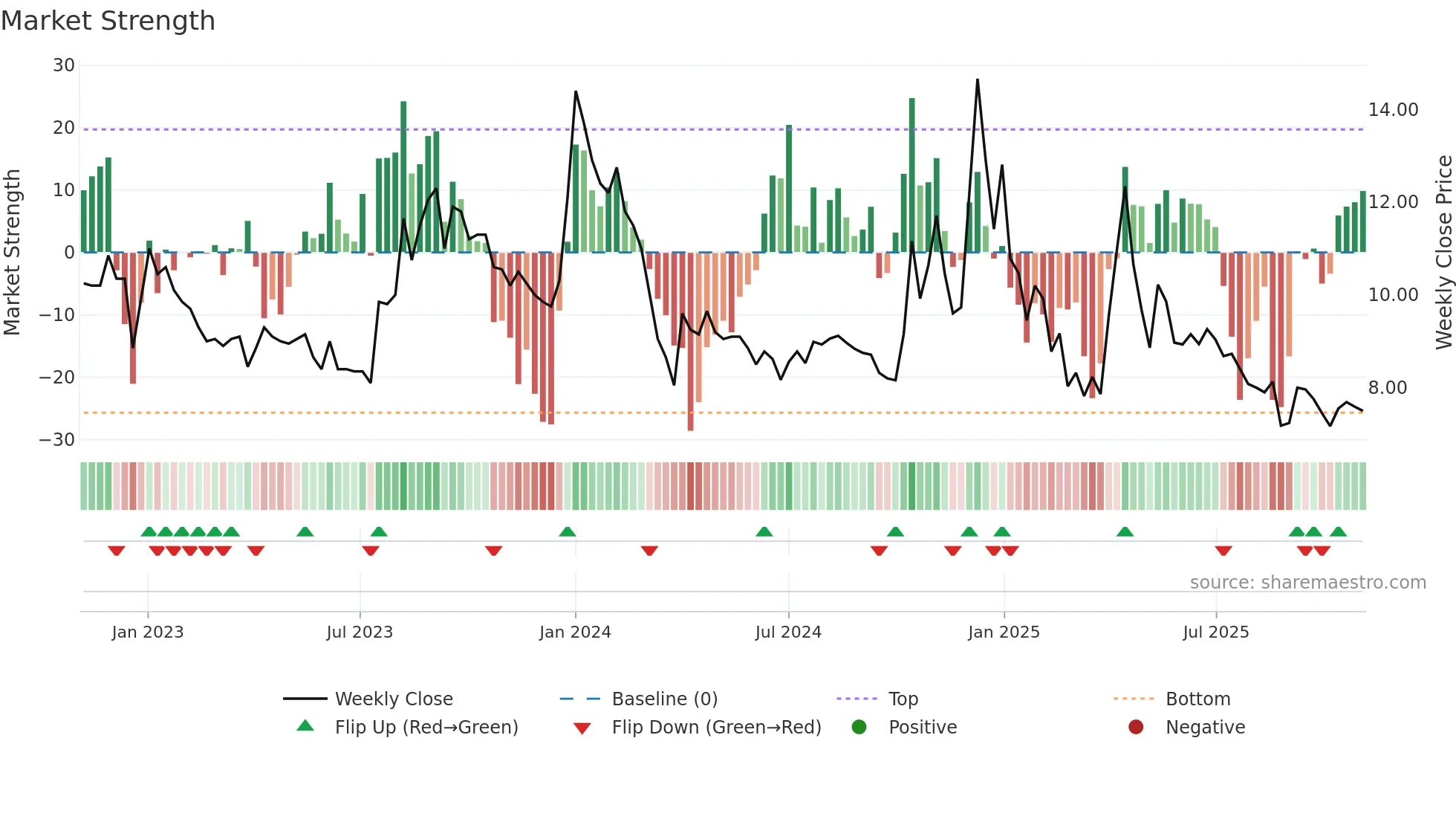 AKSHOPTFBR weekly Market Strength chart