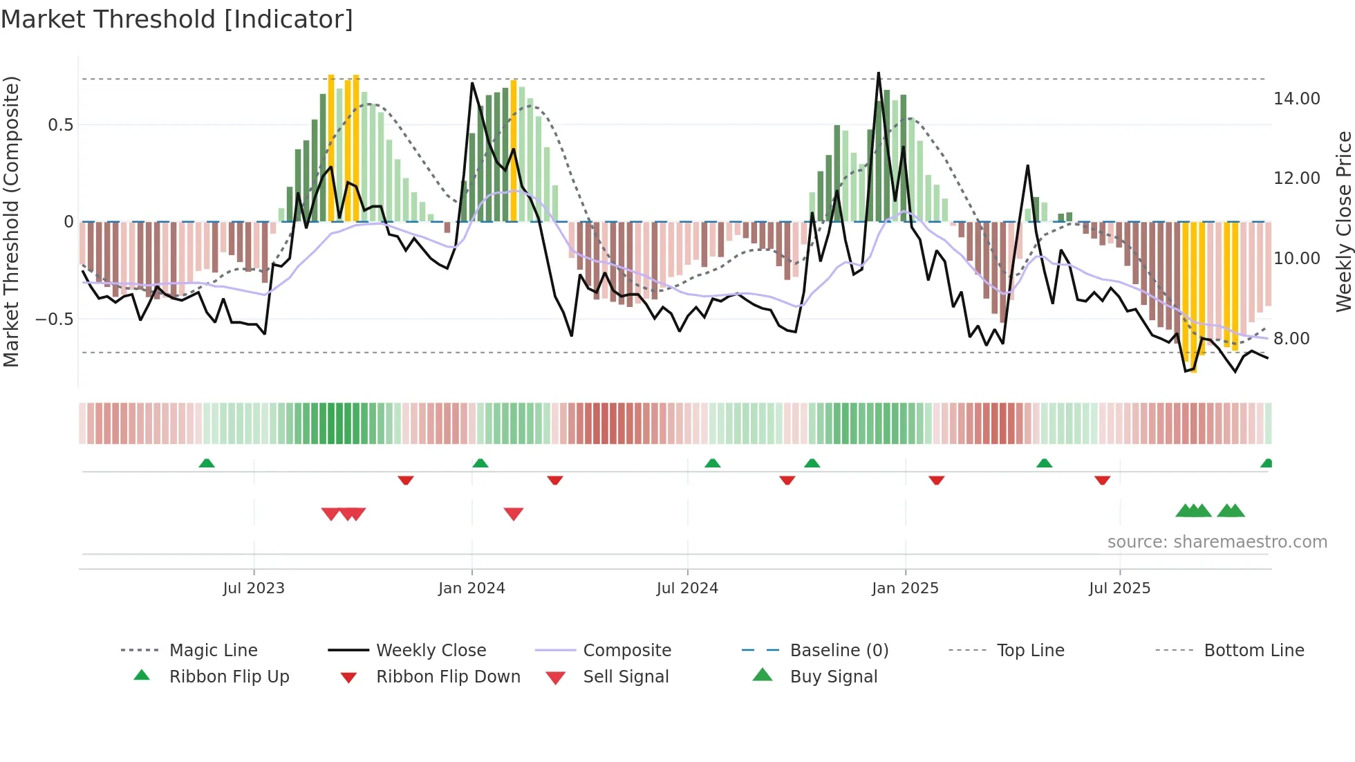 AKSHOPTFBR weekly Market Threshold chart