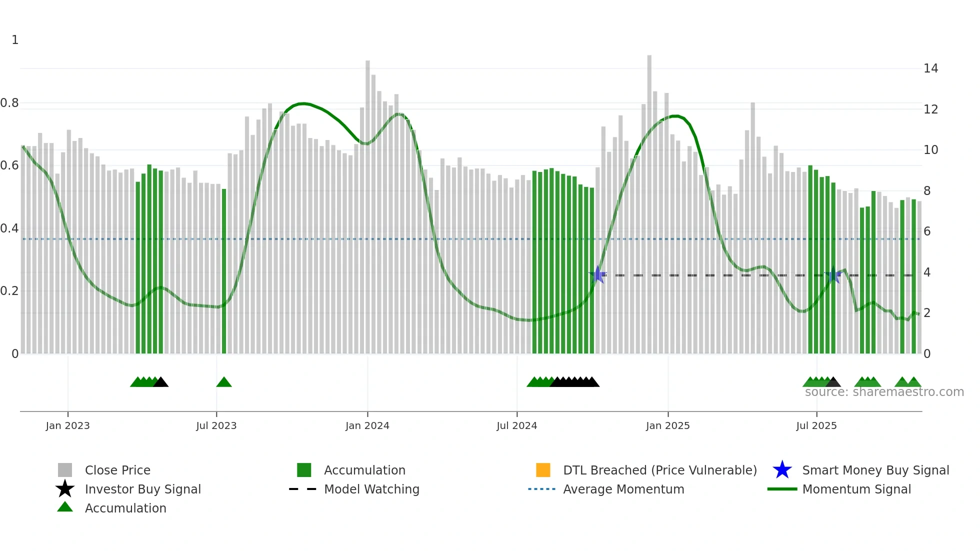 AKSHOPTFBR weekly Smart Money chart