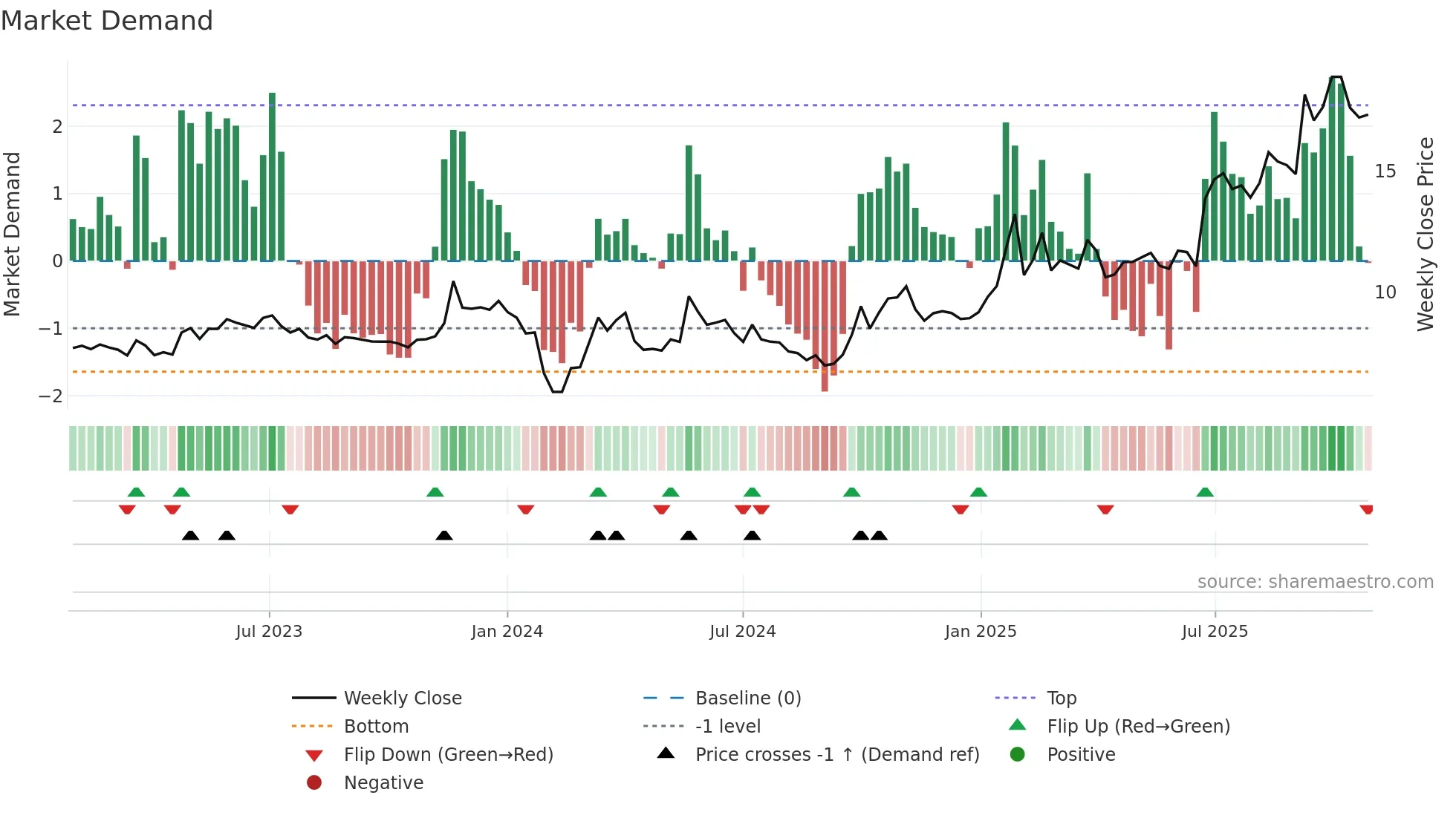 300697 weekly Market Demand chart