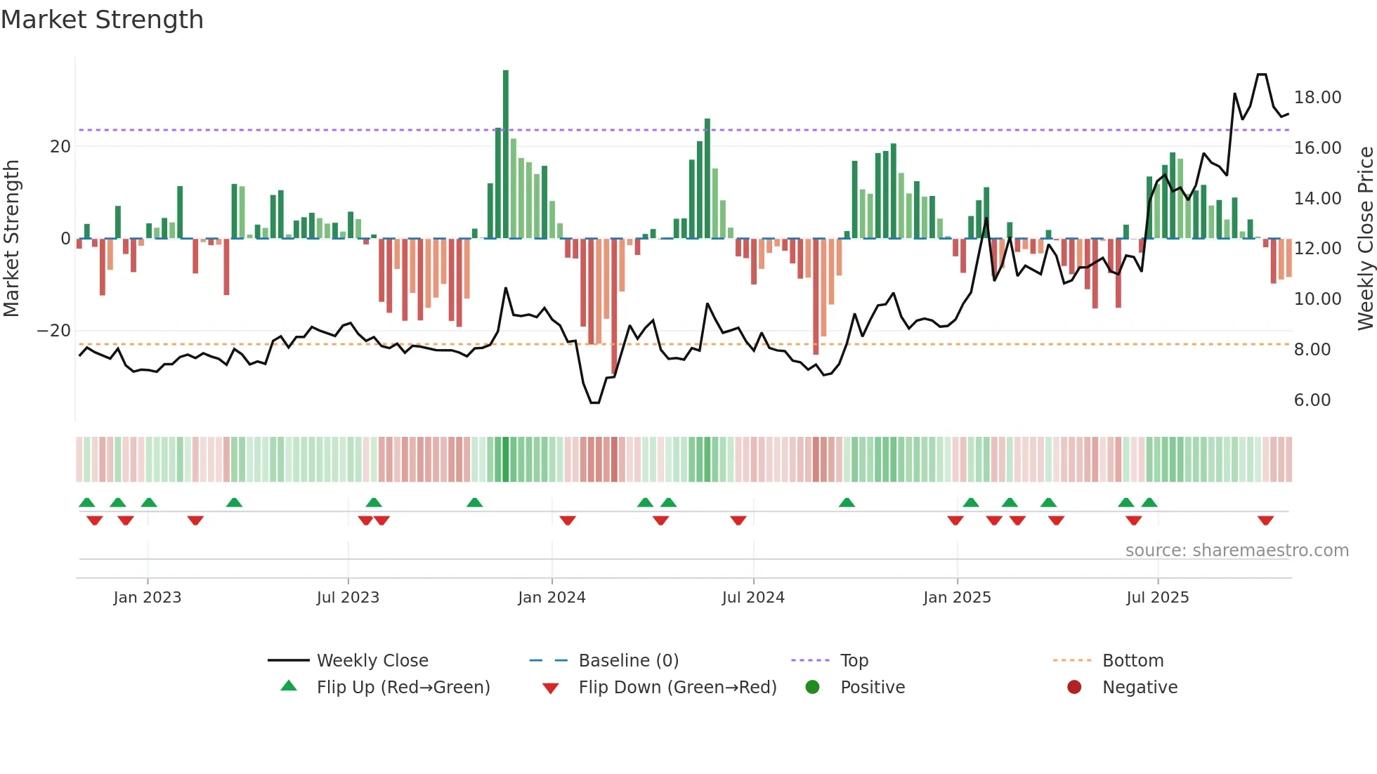 300697 weekly Market Strength chart