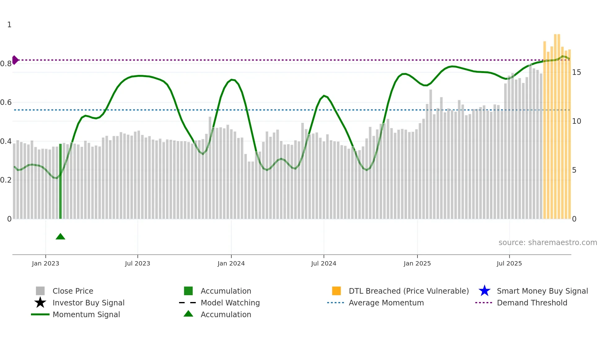 300697 weekly Smart Money chart