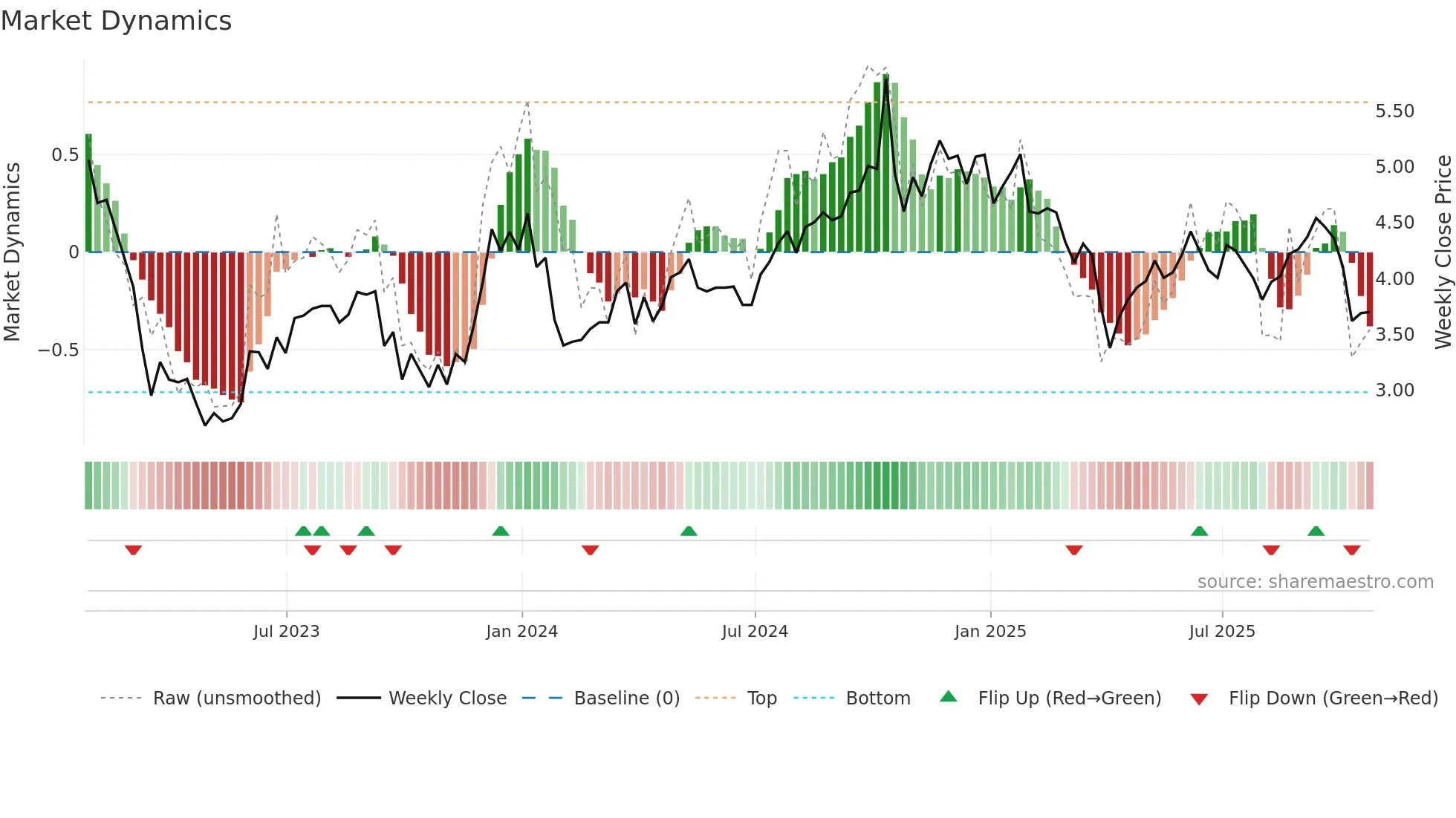 BDN weekly Market Dynamics chart
