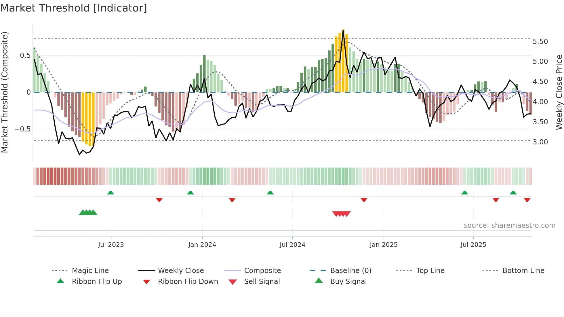 BDN weekly Market Threshold chart