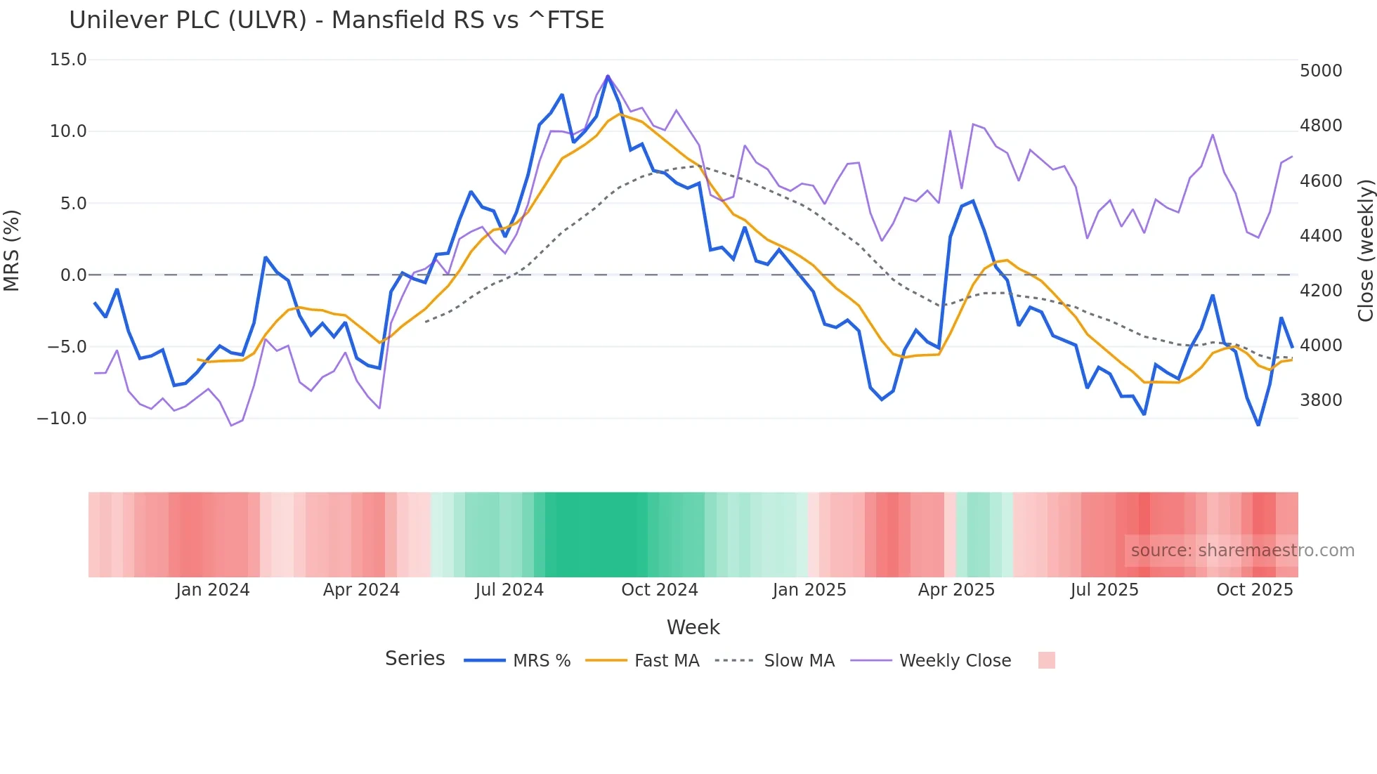 ULVR Mansfield Relative Strength chart