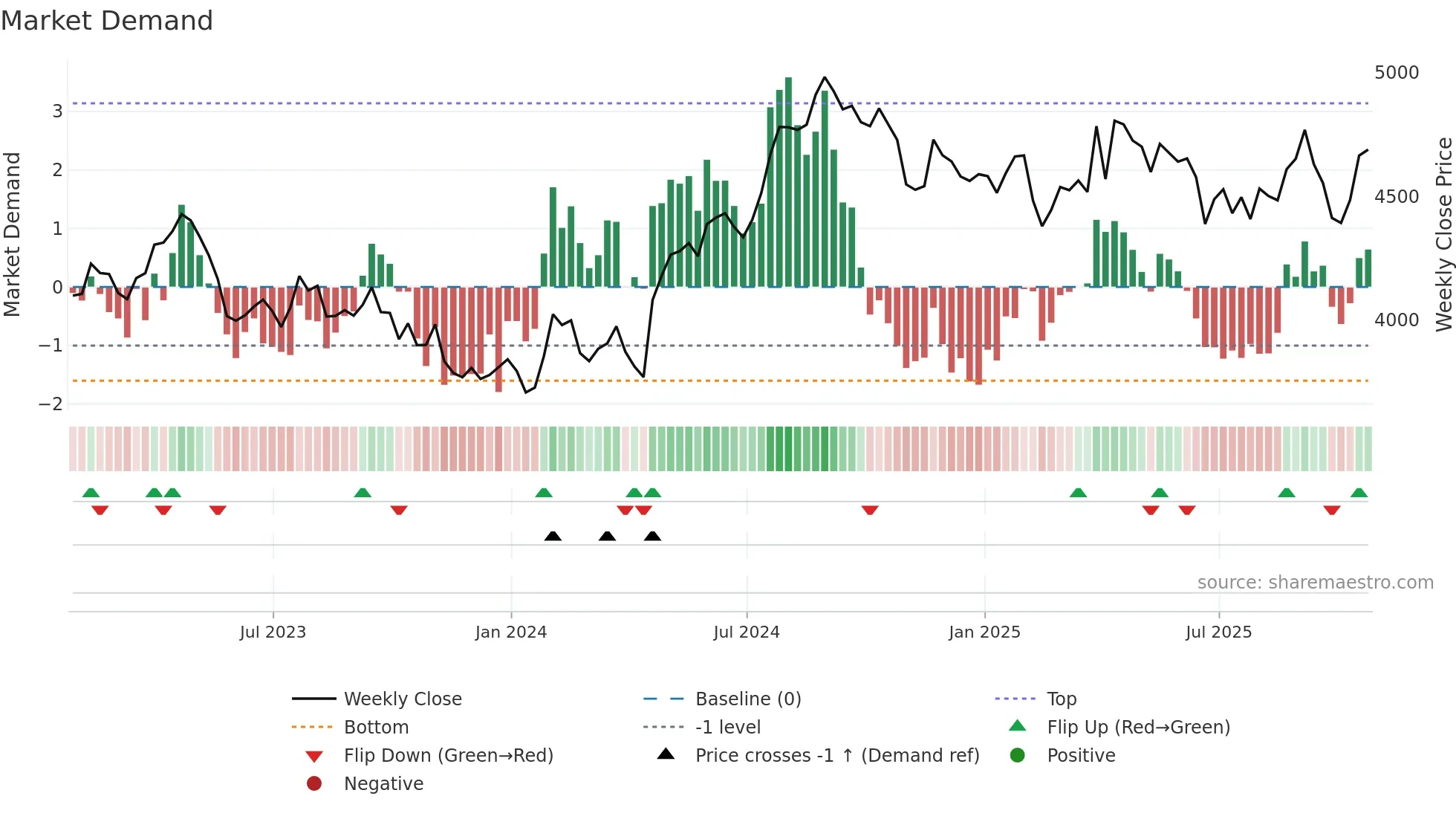 ULVR weekly Market Demand chart